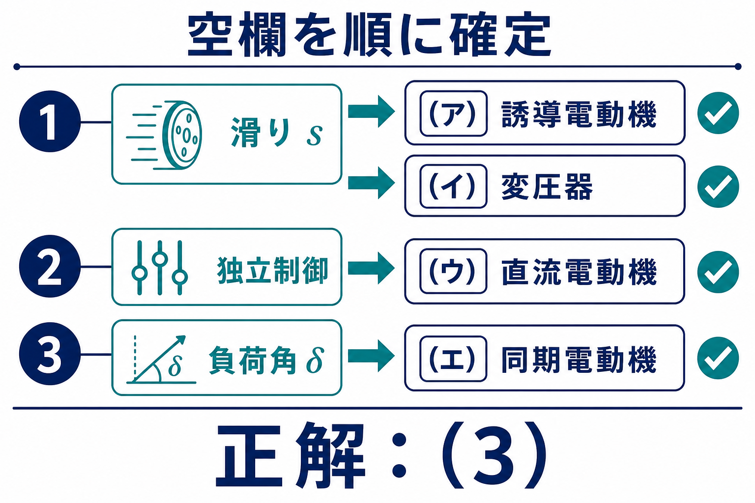 滑りからア誘導電動機とイ変圧器、独立制御からウ直流電動機、負荷角からエ同期電動機を確定し正解3と示す解答図