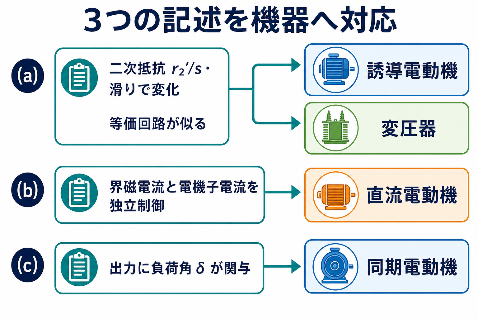 二次抵抗が滑りで変化する誘導電動機と等価回路が似る変圧器、独立制御の直流電動機、負荷角が関与する同期電動機を対応させる図