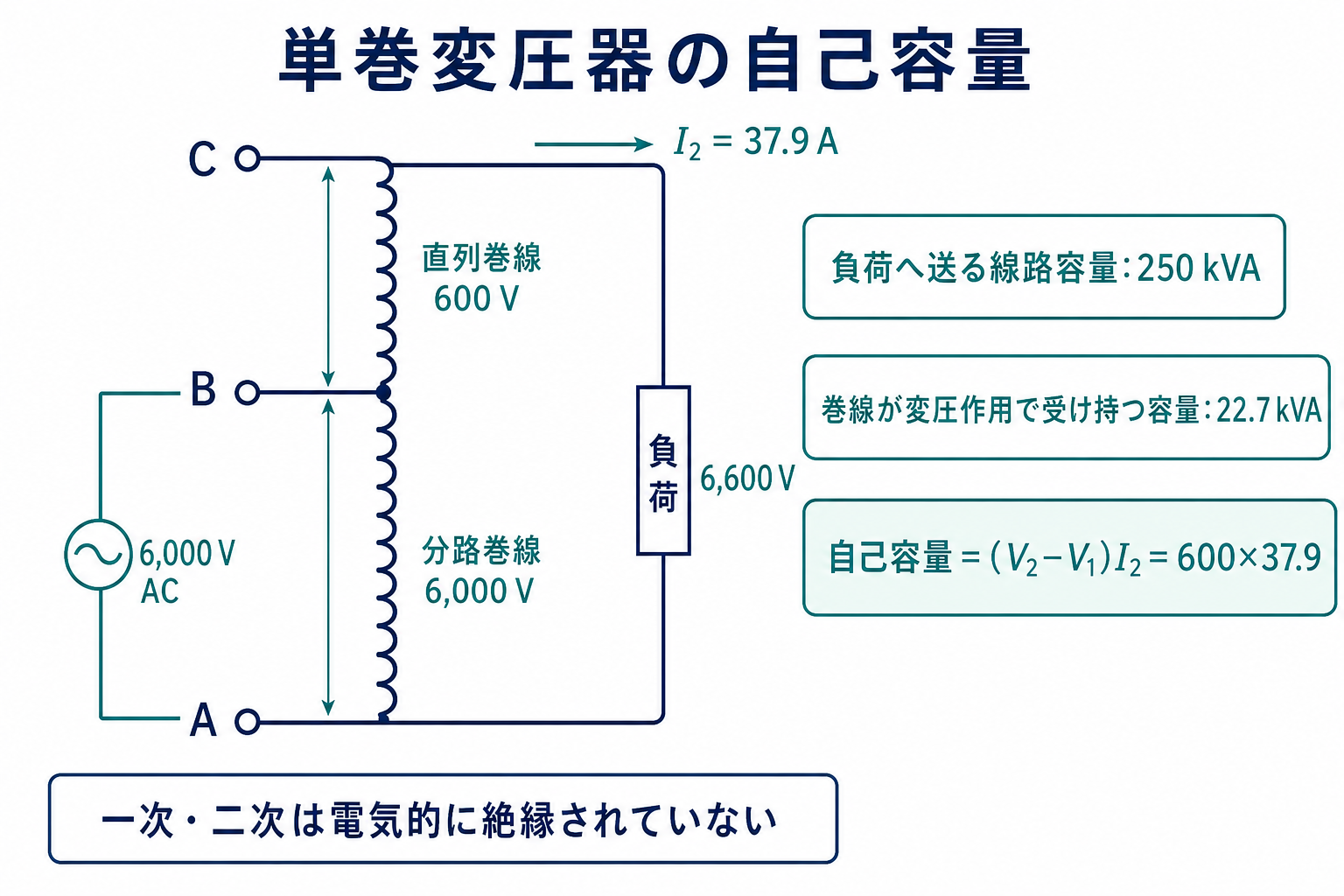 端子AからBが6000ボルトの分路巻線、BからCが600ボルトの直列巻線で、AからCの負荷へ6600ボルトを供給する単巻変圧器の図