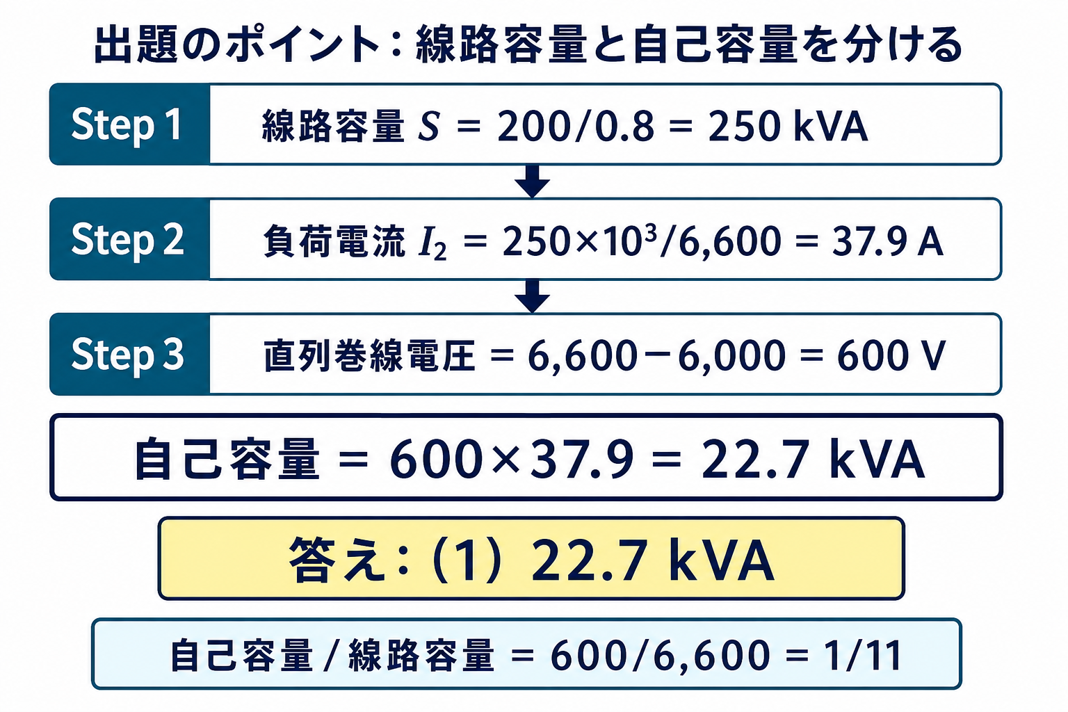 線路容量250キロボルトアンペアから負荷電流37.9アンペアを求め、直列巻線電圧600ボルトを掛けて自己容量22.7キロボルトアンペアを求める流れ