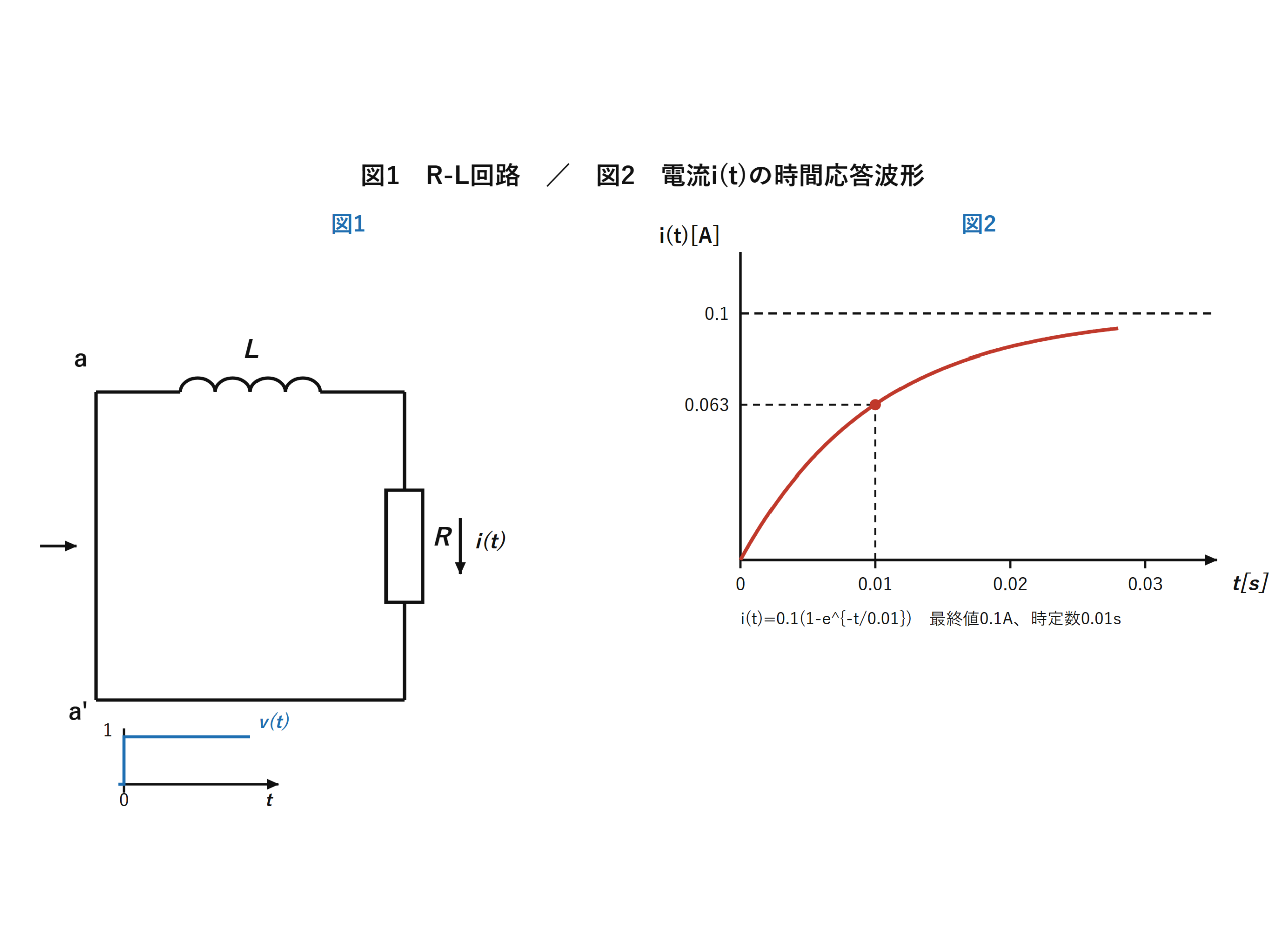 図1　R-L回路と図2　電流i(t)の時間応答波形（自作図）