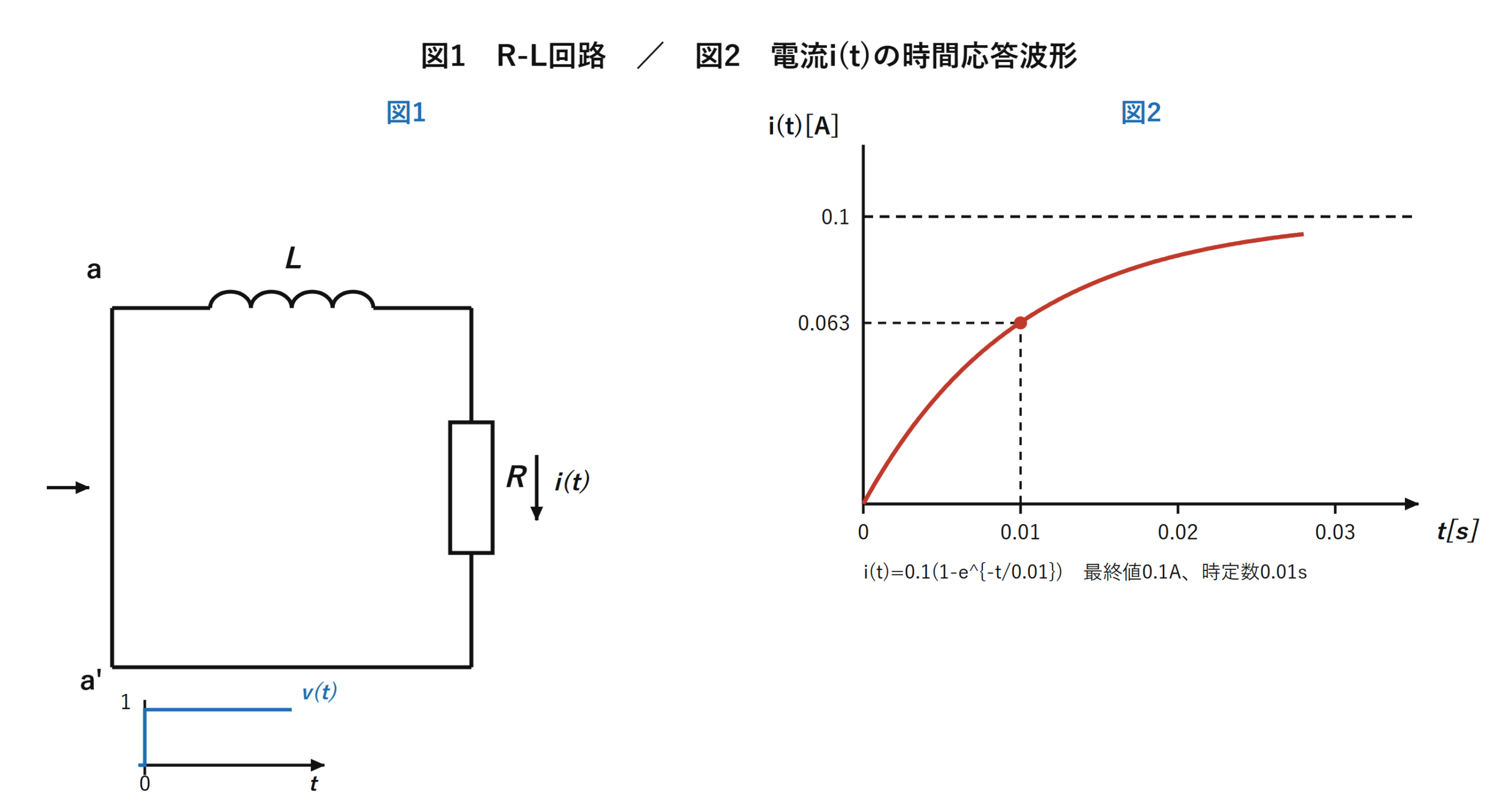 図1　R-L回路と図2　電流i(t)の時間応答波形（自作図）