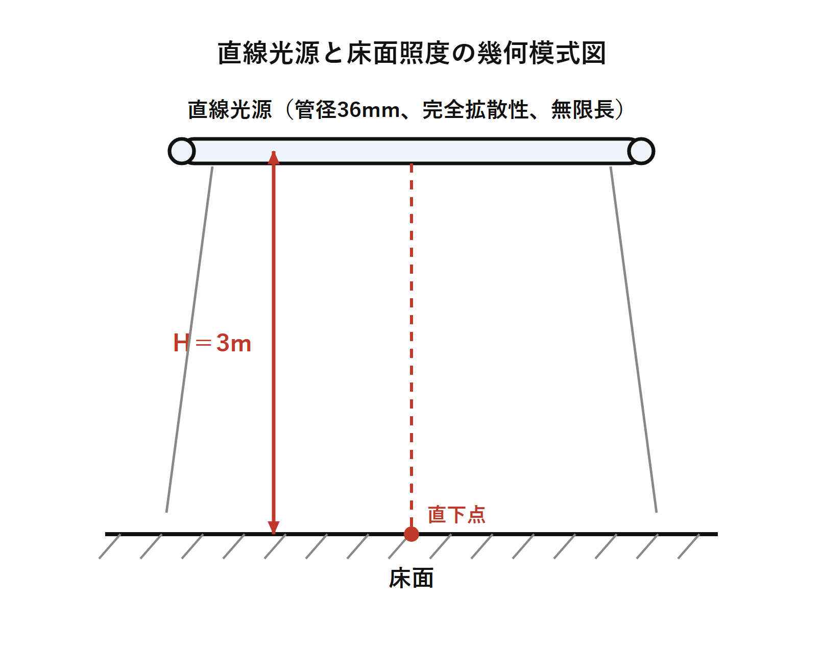 図　直線光源と床面照度の幾何模式図（自作図）