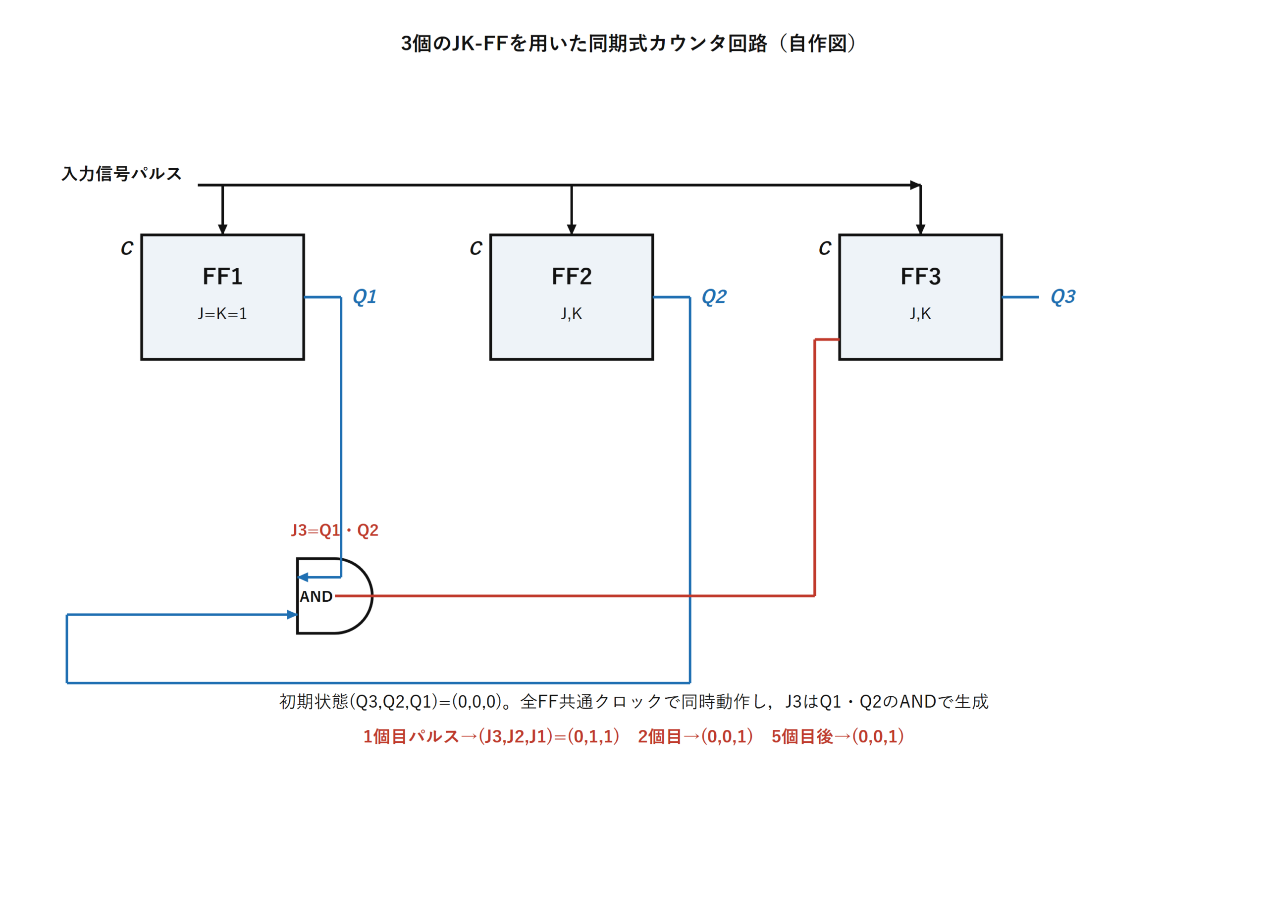 図A〜D　チャタリング防止パルス発生回路と、3個のJK-FFを用いたカウンタ回路（自作図）