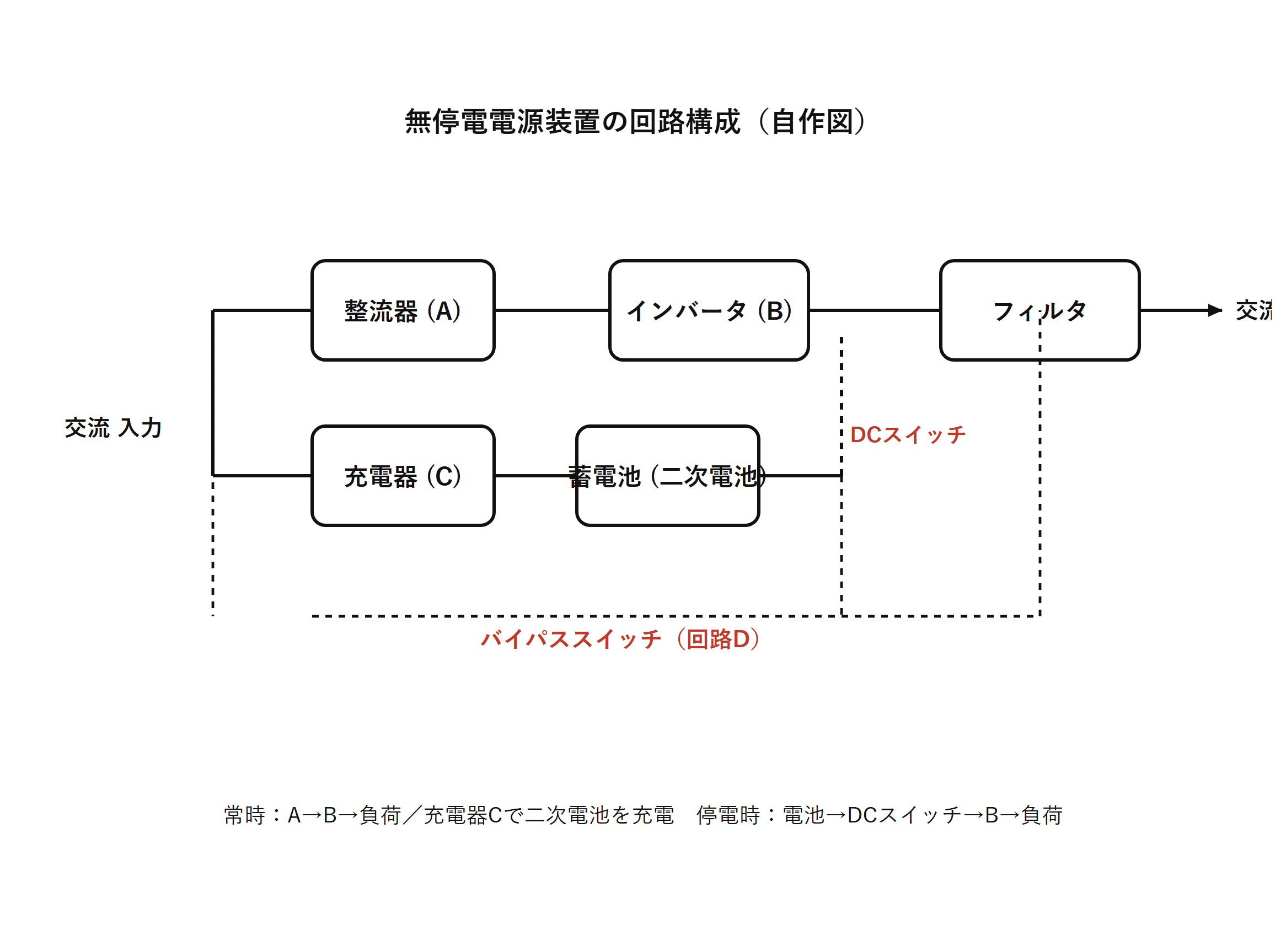 図　無停電電源装置の回路構成（自作図）