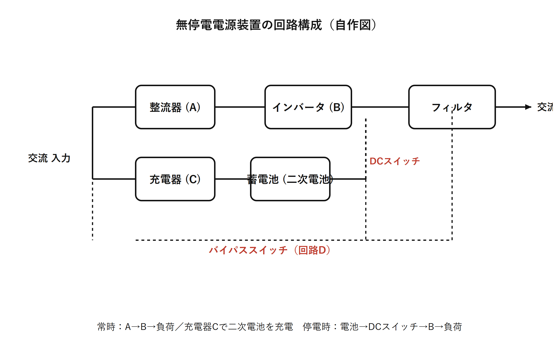 図　無停電電源装置の回路構成（自作図）