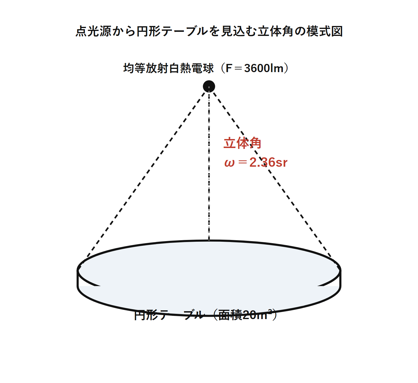 図　点光源から円形テーブルを見込む立体角の模式図（自作図）