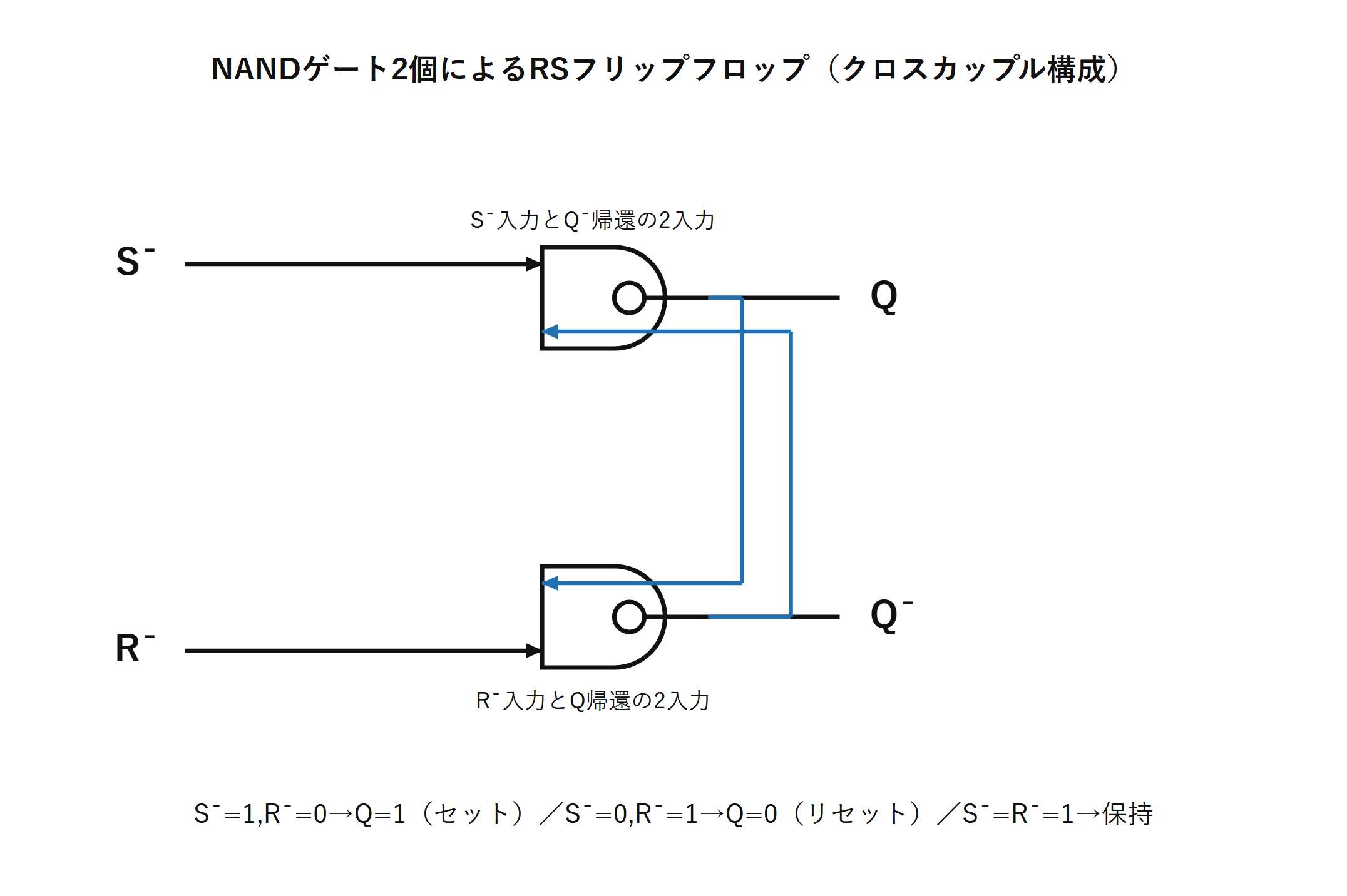 図　NANDゲート2個によるRSフリップフロップ（クロスカップル構成、自作図）