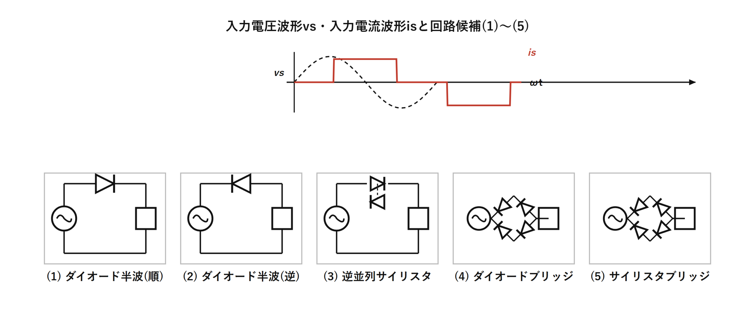 入力電流波形isと回路候補(1)〜(5)（自作図）