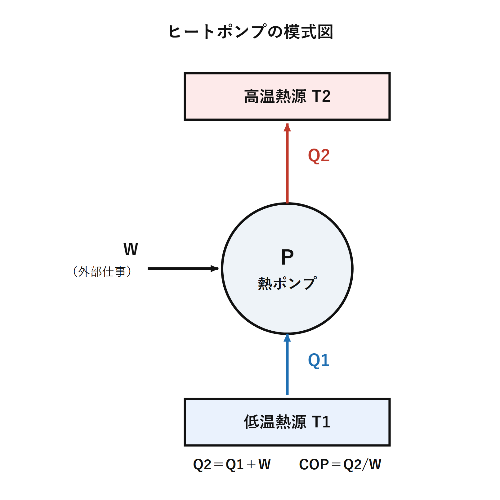 図　ヒートポンプの模式図（自作図）