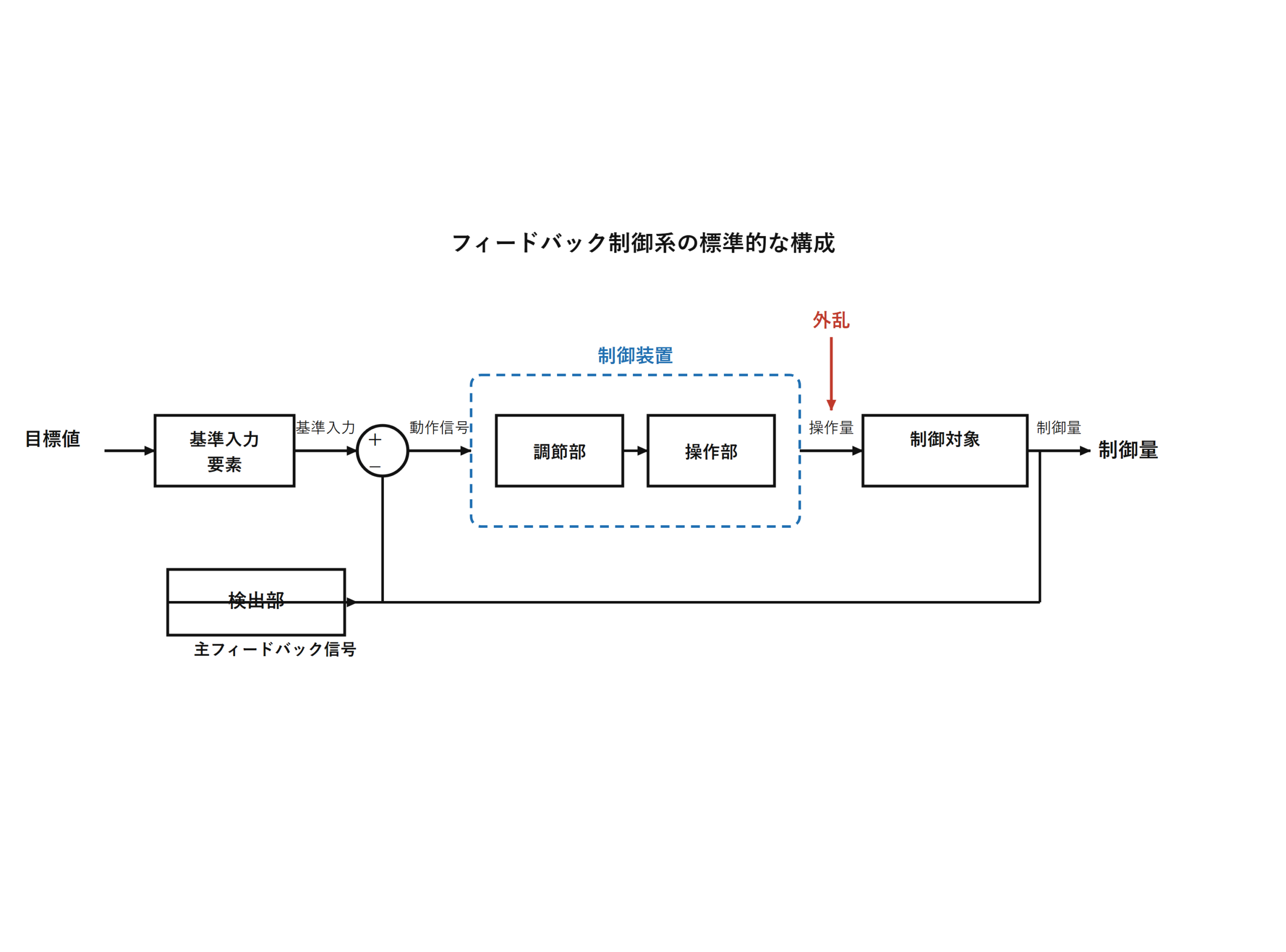 図　フィードバック制御系の標準的な構成（目標値・制御要素・制御対象・検出部、自作図）