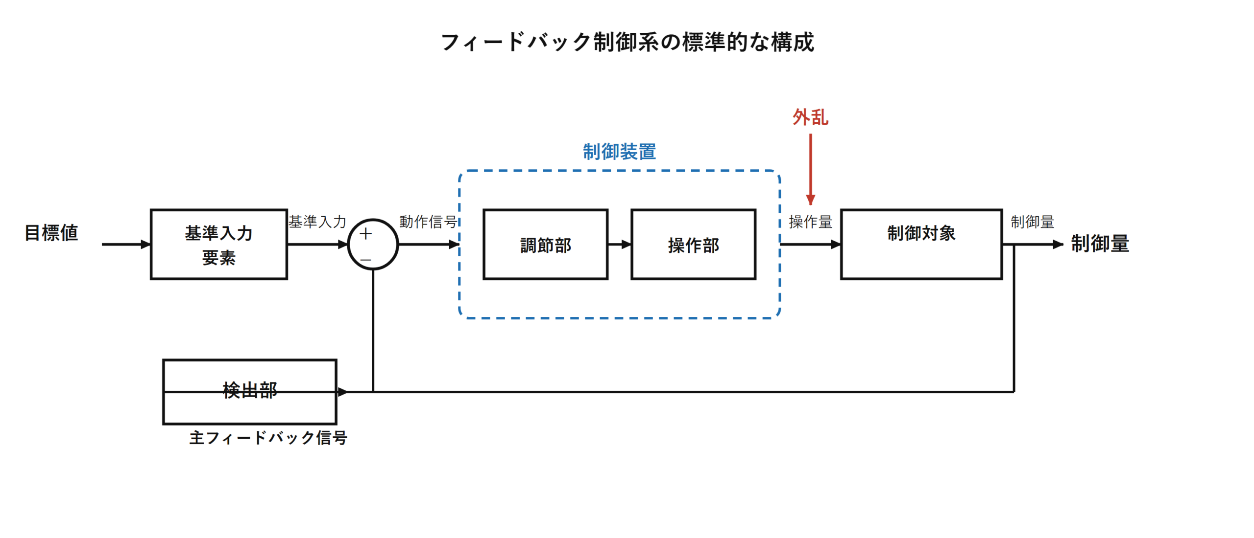 図　フィードバック制御系の標準的な構成（目標値・制御要素・制御対象・検出部、自作図）