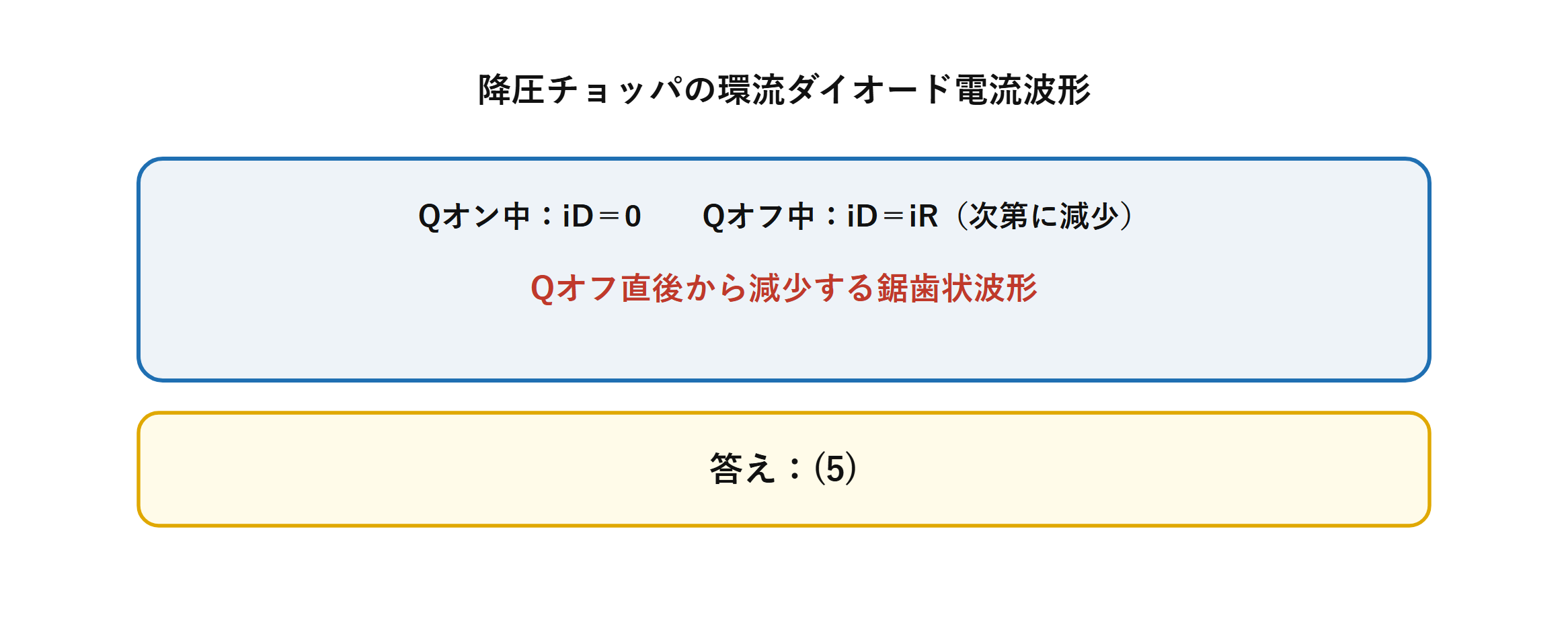 降圧チョッパでQオン中はダイオード電流0、Qオフ中は負荷電流と等しく減少する