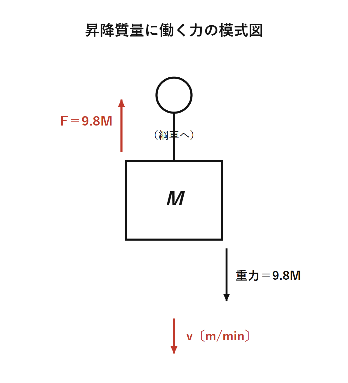 図 昇降質量に働く力の模式図(自作図)