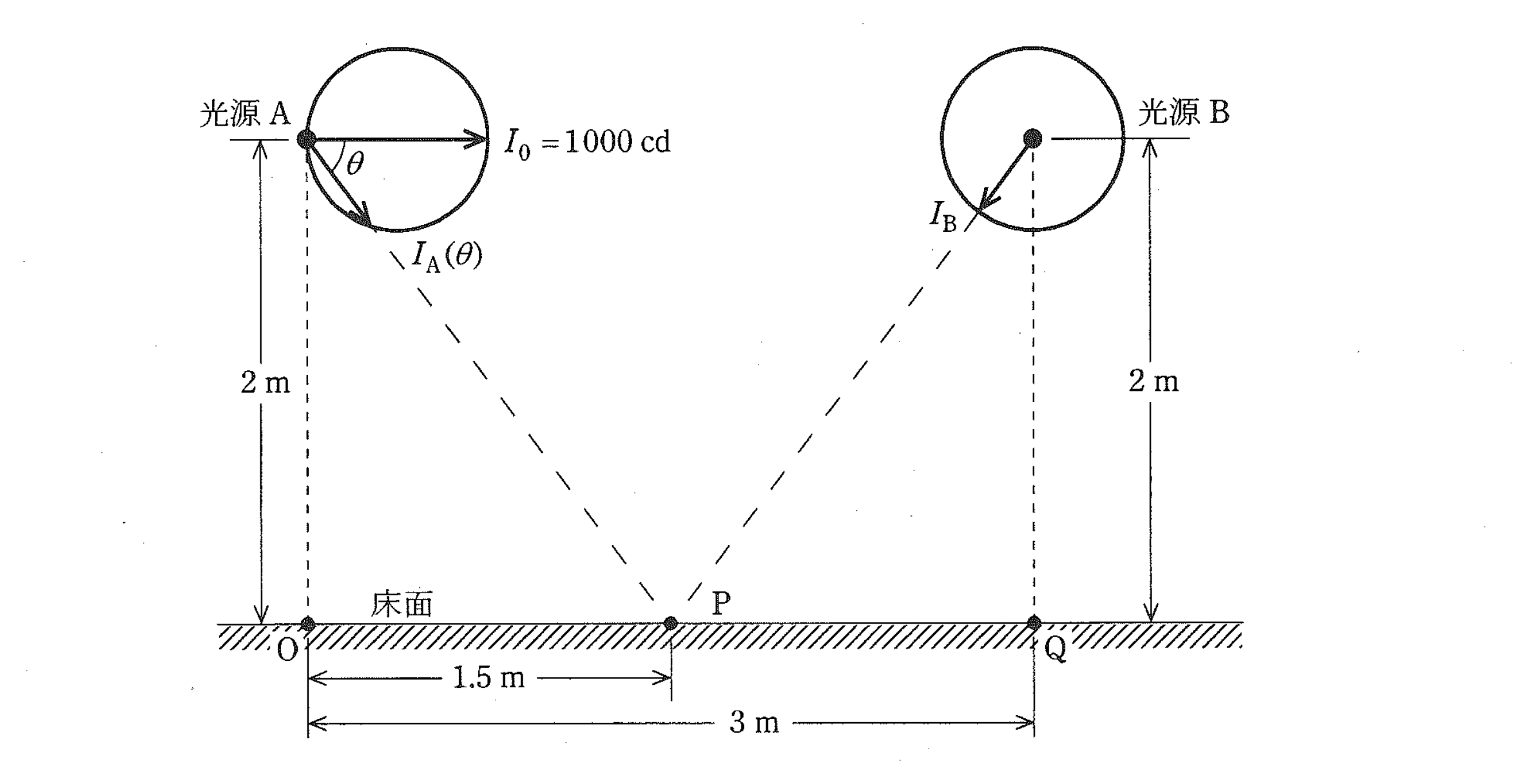 図 配光特性の異なる2光源による中点照度の幾何図