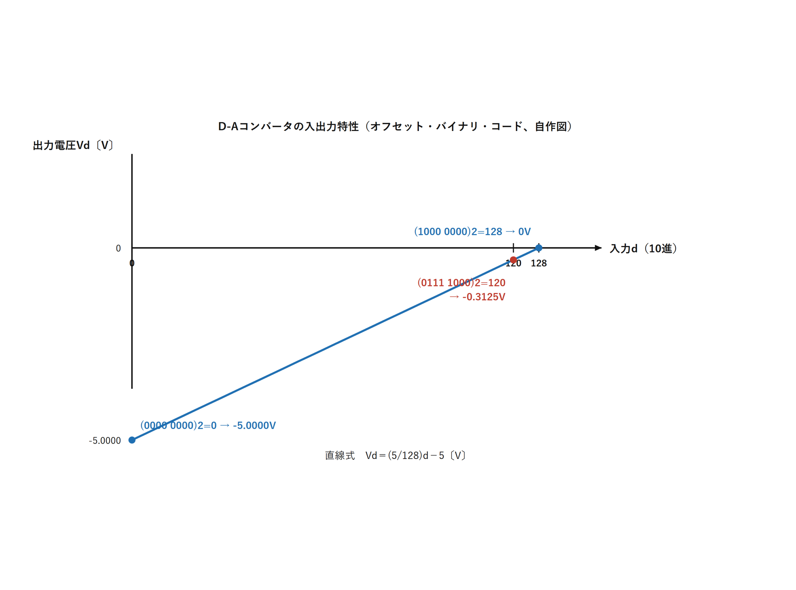 図 D-Aコンバータの入出力特性(オフセット・バイナリ・コード、自作図)