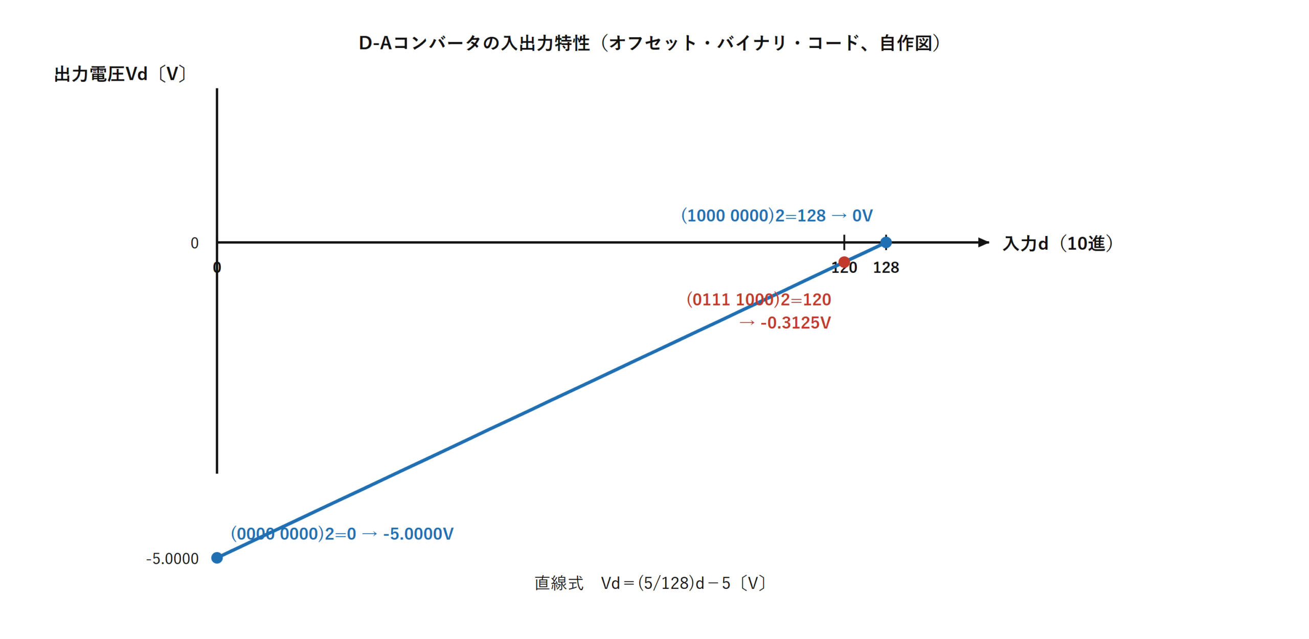 図　D-Aコンバータの入出力特性（オフセット・バイナリ・コード、自作図）