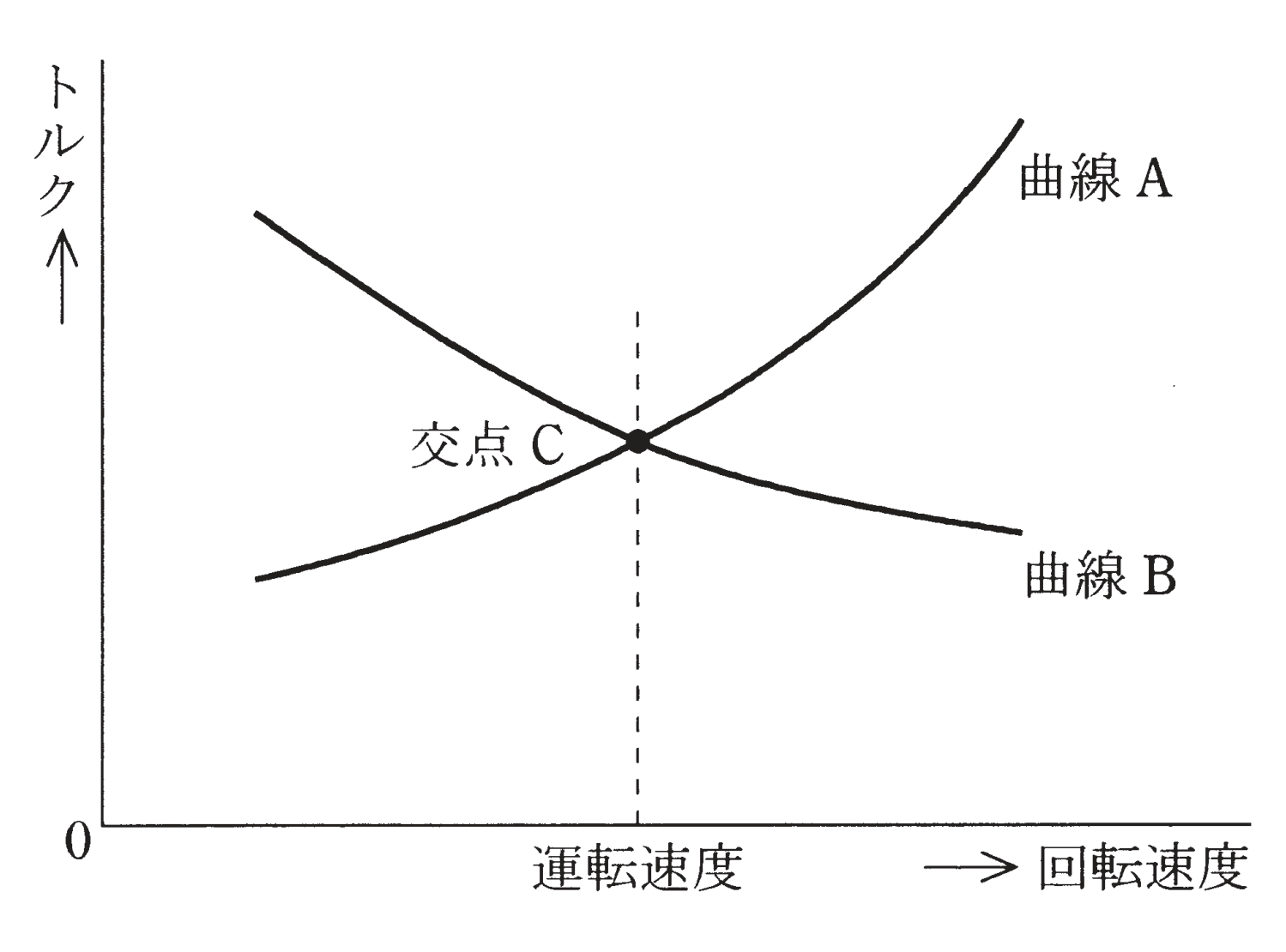 図　電動機トルク・負荷トルクの特性曲線（問題図）