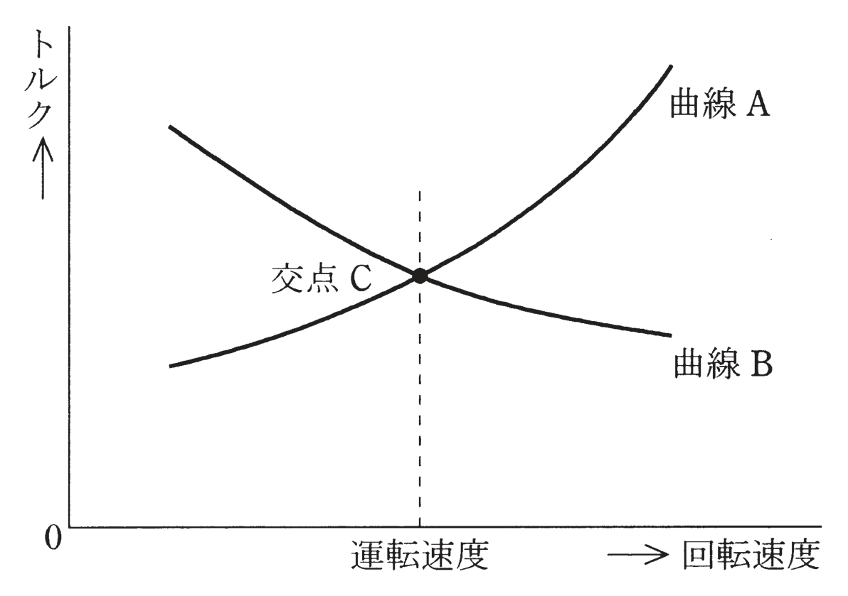 図 電動機トルク・負荷トルクの特性曲線(問題図)