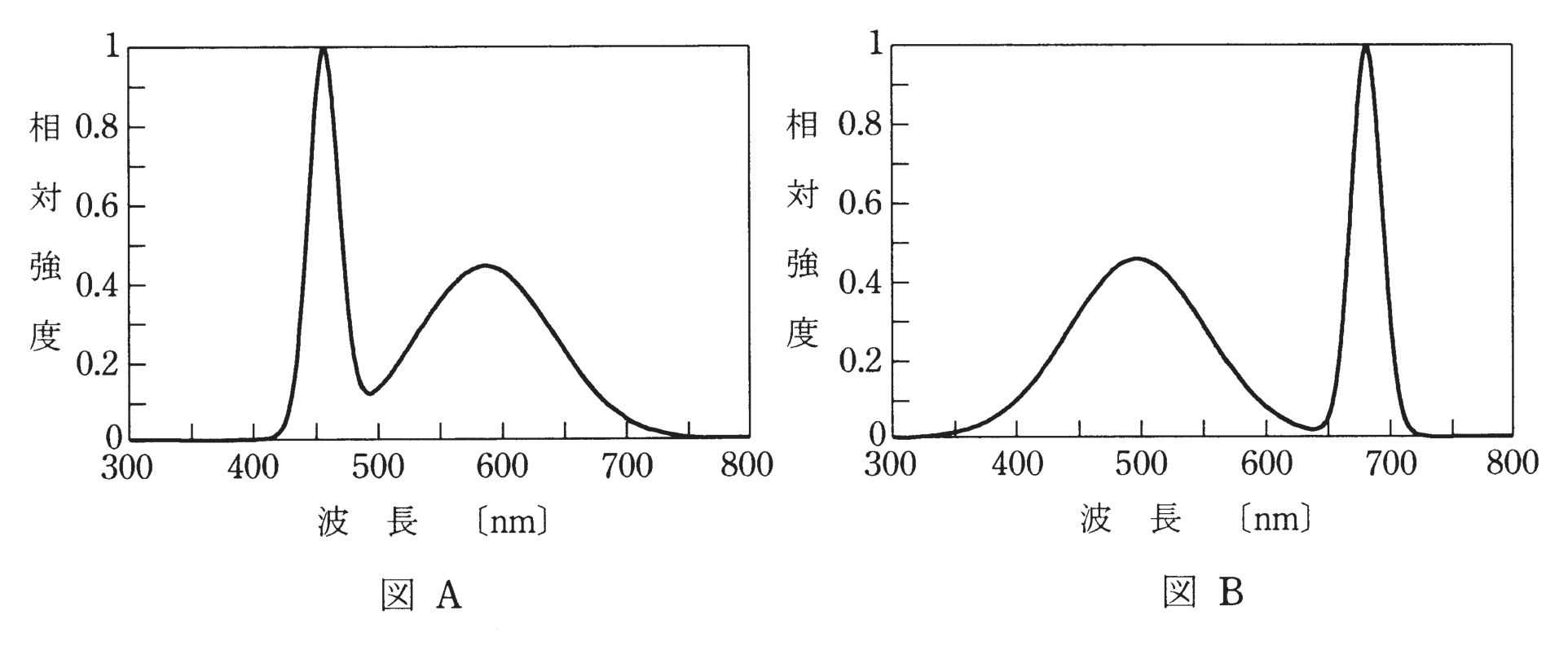 図　疑似白色光のスペクトル分布イメージ（図A・図B、問題図）