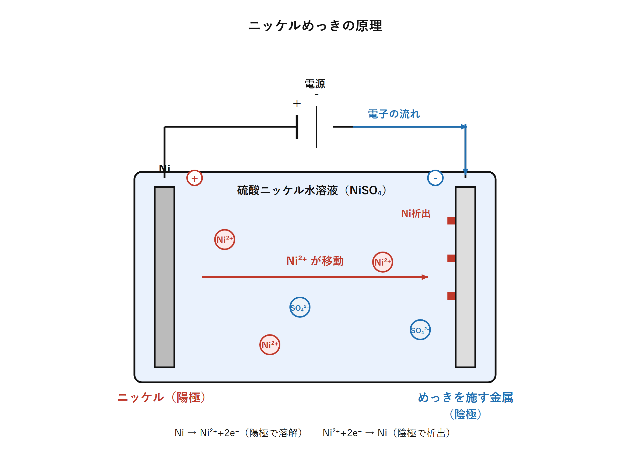 図 ニッケルめっきの原理(自作図)