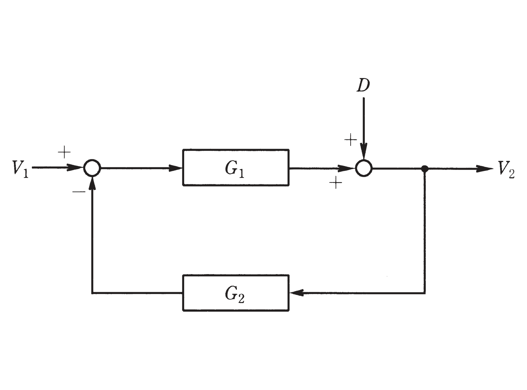 図　フィードバック制御ブロック線図（問題図）