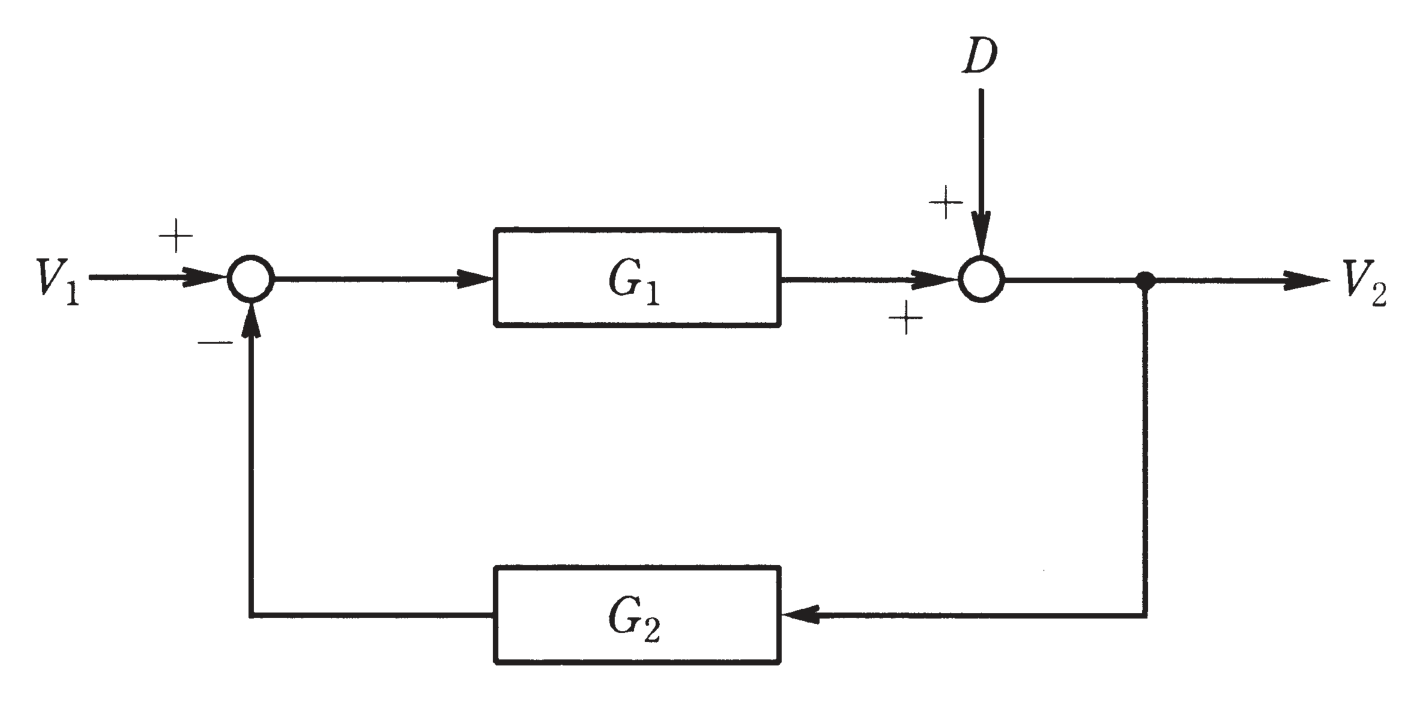 図　フィードバック制御ブロック線図（問題図）
