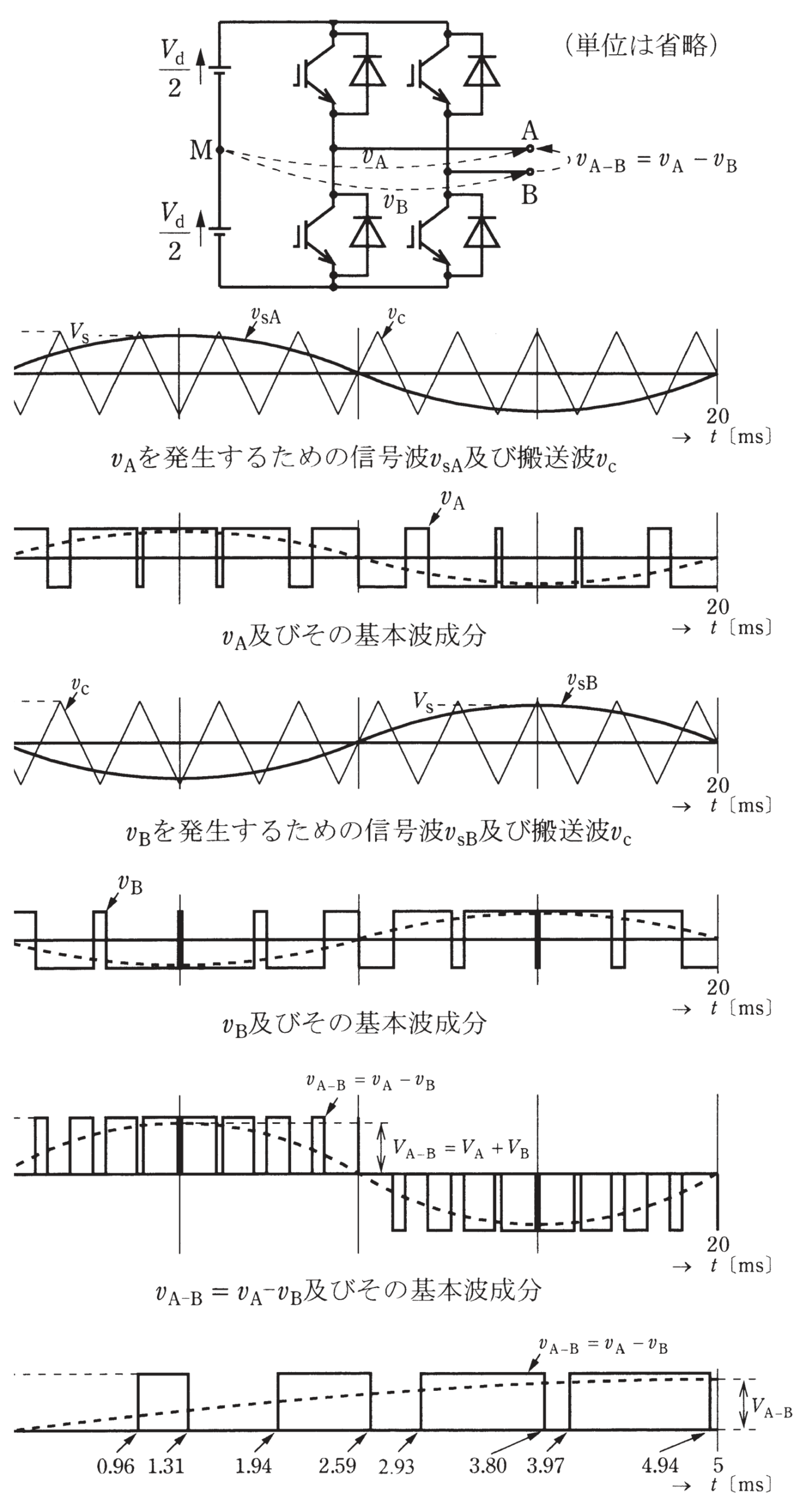 図　パルス幅変調制御（PWM制御）インバータの回路と各部電圧波形