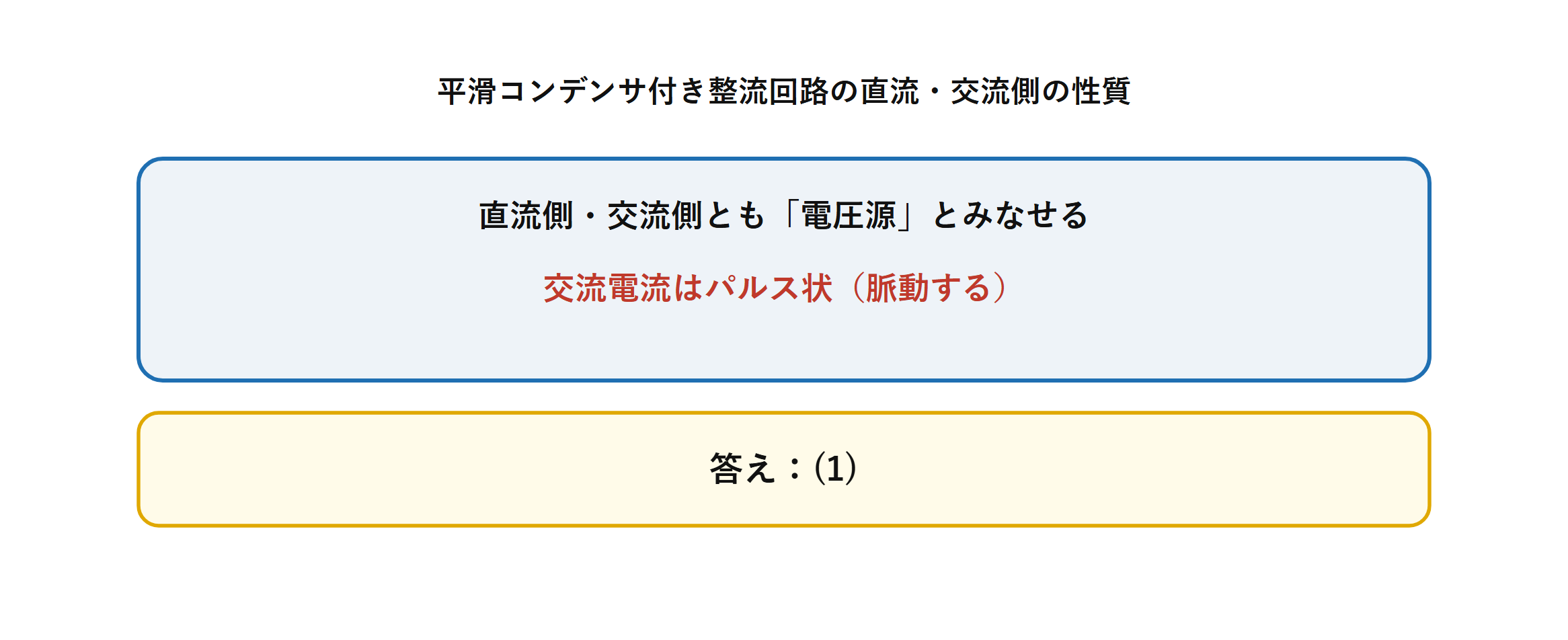 平滑コンデンサ付き整流回路で直流側と交流側を電圧源とみなし交流電流がパルス状となる整理