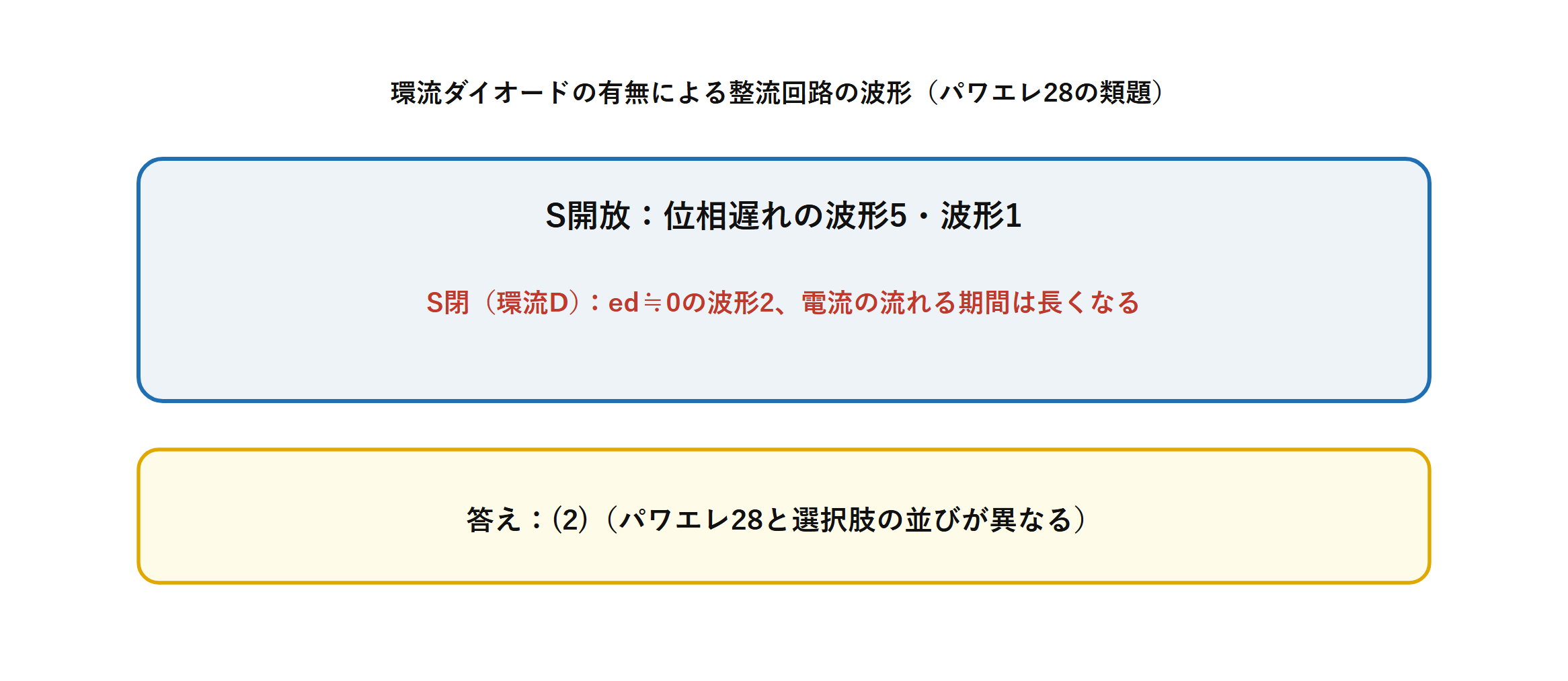 環流ダイオードの有無による負荷電圧と負荷電流の波形対応