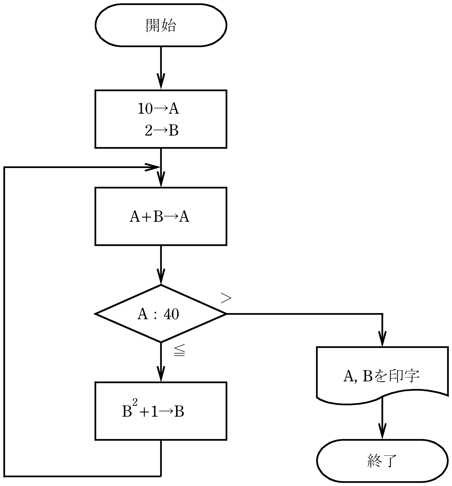 図　プログラムの流れ図（問題図）