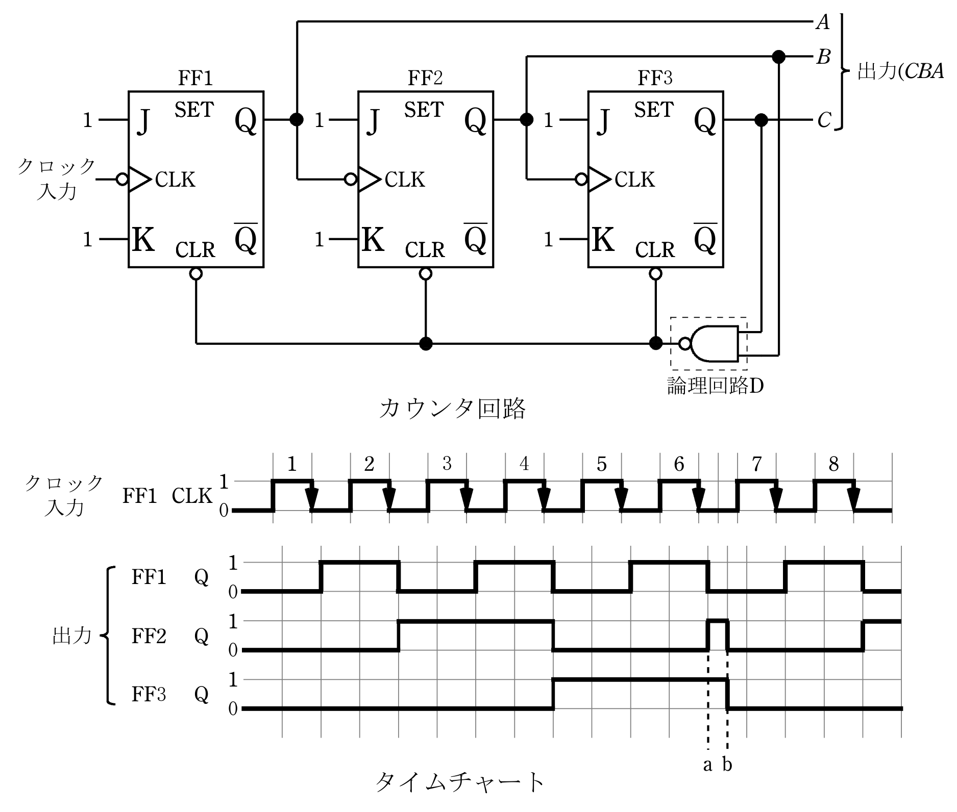 図　JK-フリップフロップ3段の非同期式カウンタ回路とタイムチャート（問題図）