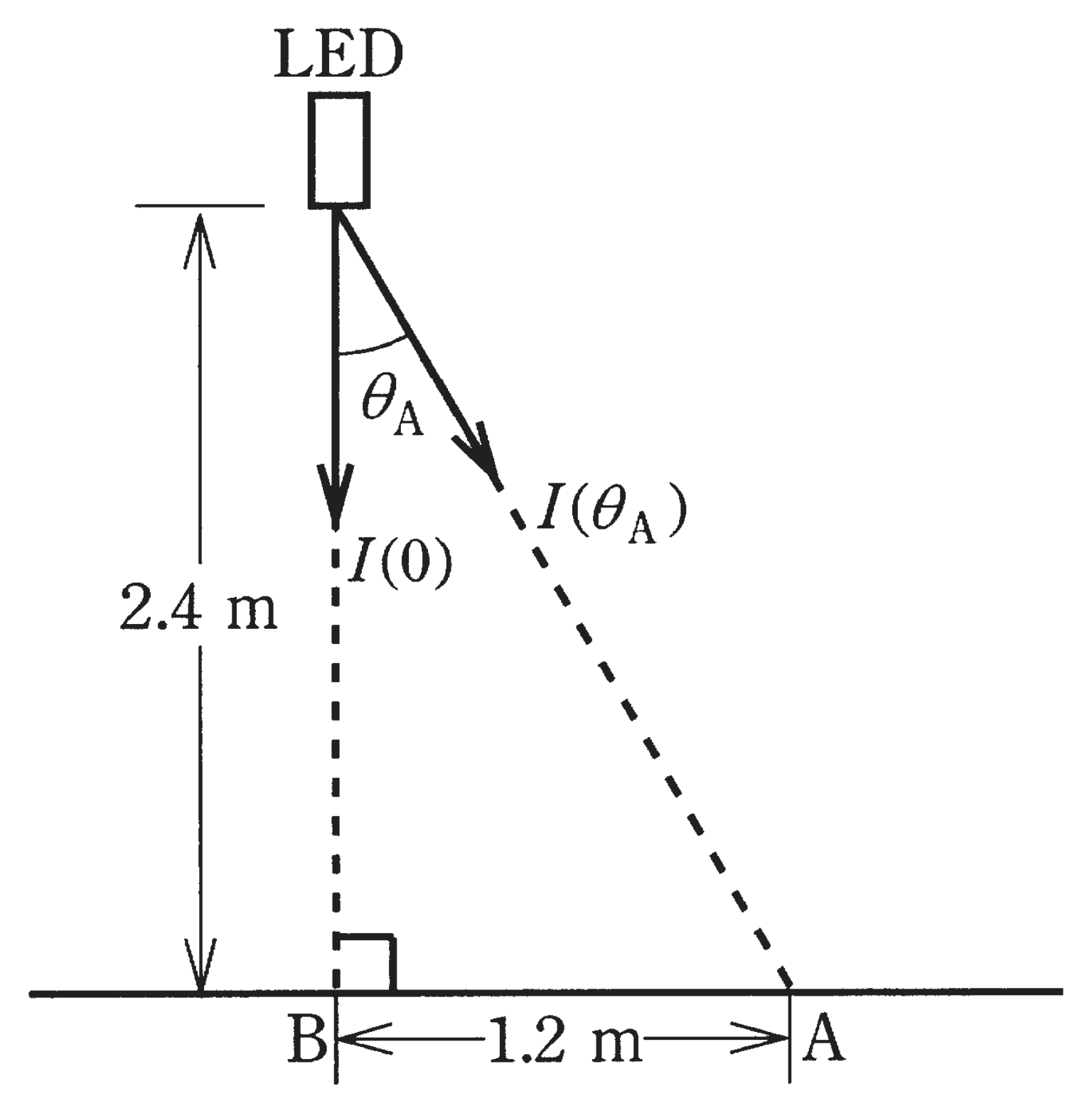 図　LED配光特性と床面2点の幾何図