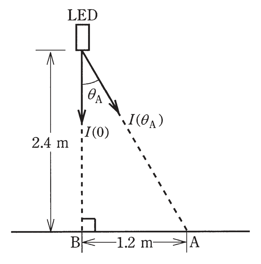 図　LED配光特性と床面2点の幾何図