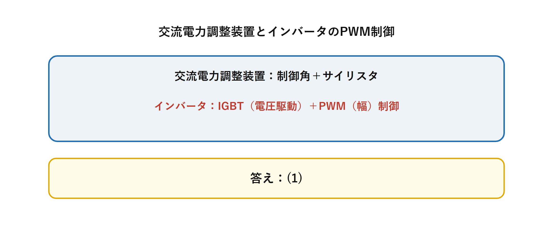 交流電力調整装置の制御角とサイリスタ、およびインバータのIGBTとPWM幅制御