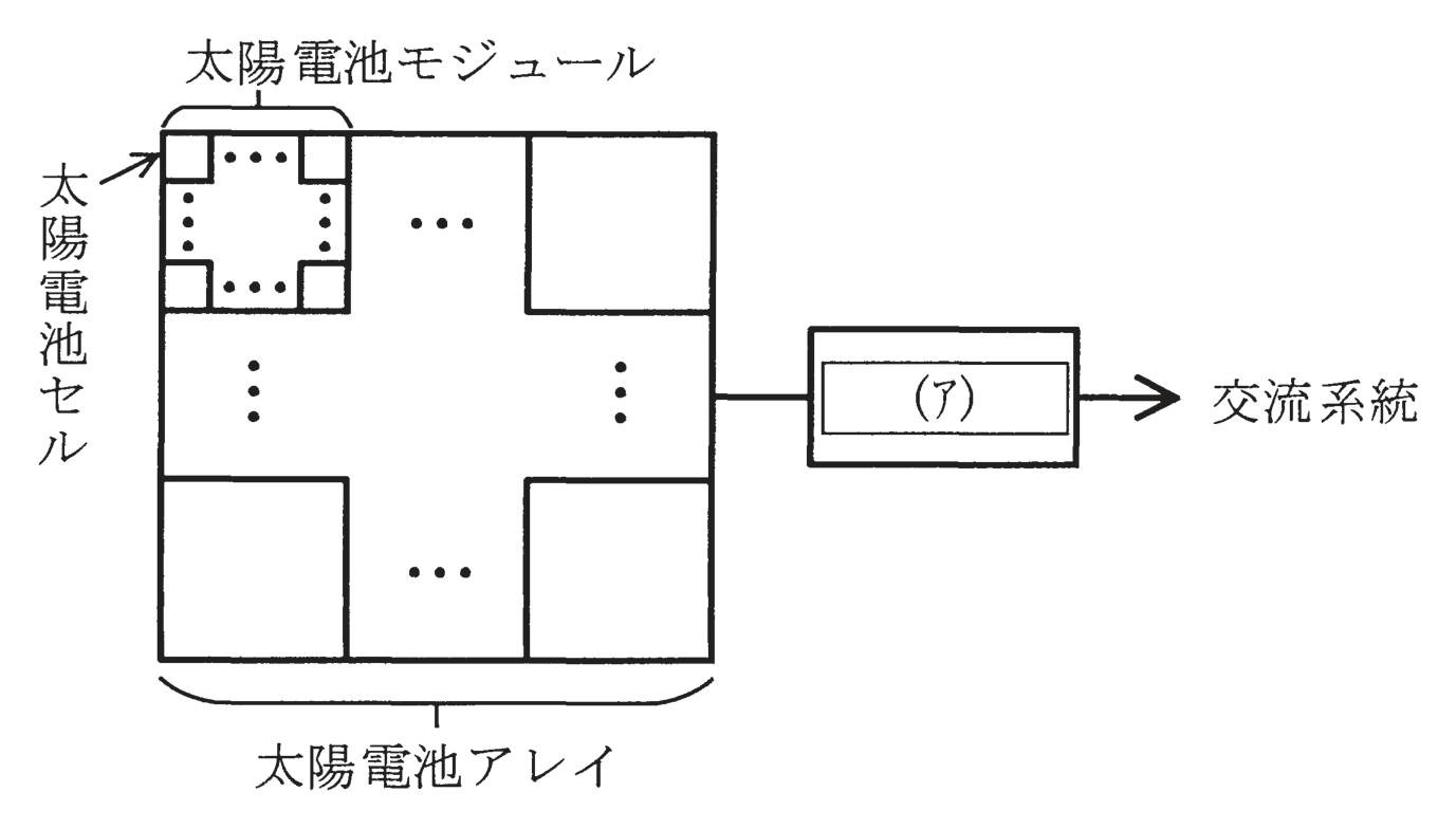 図1 太陽光発電システムの構成と図2〜図4 太陽電池セルの等価回路・出力特性
