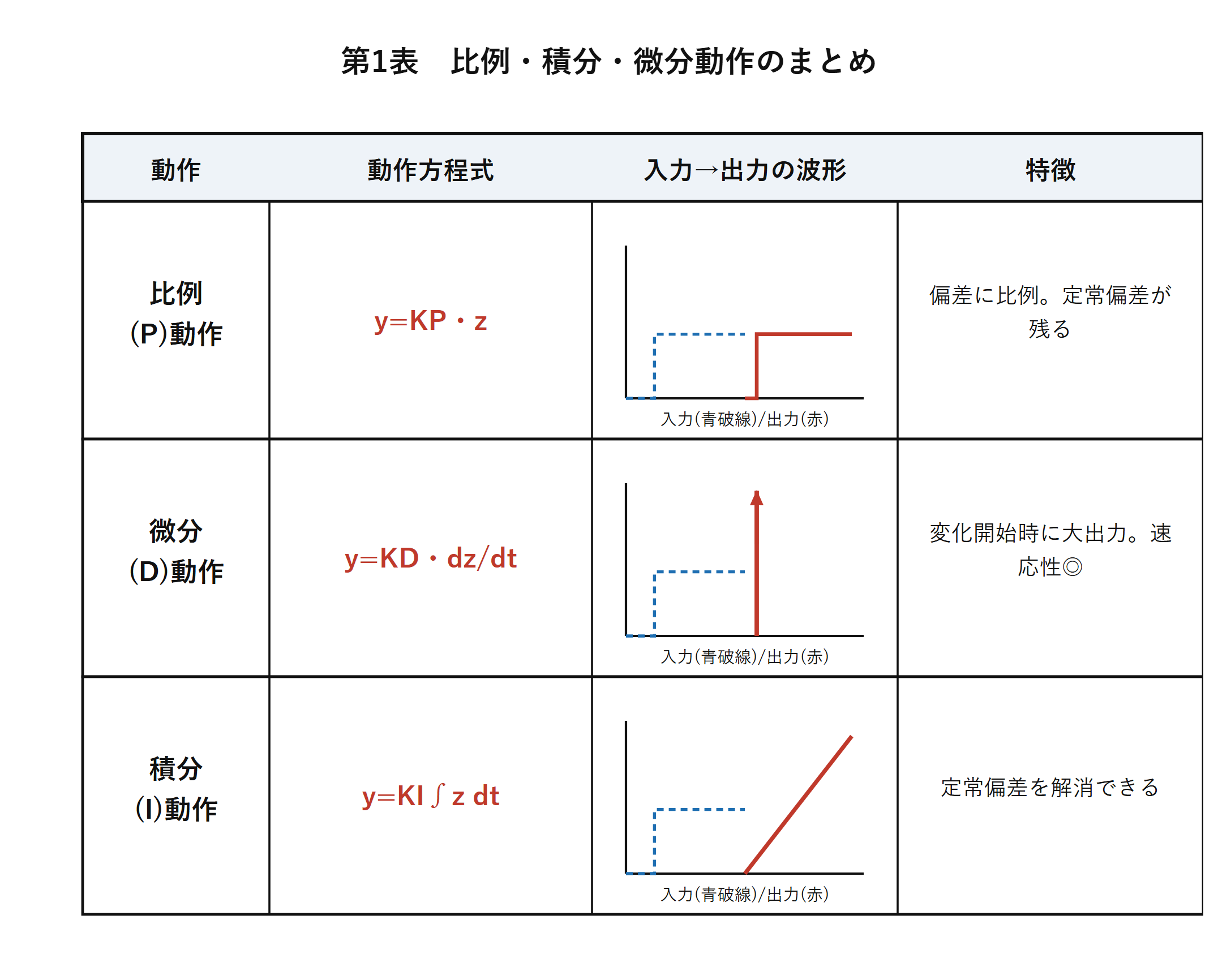 第1表　比例・積分・微分動作のまとめ（動作方程式・ブロック線図・特徴、自作図）