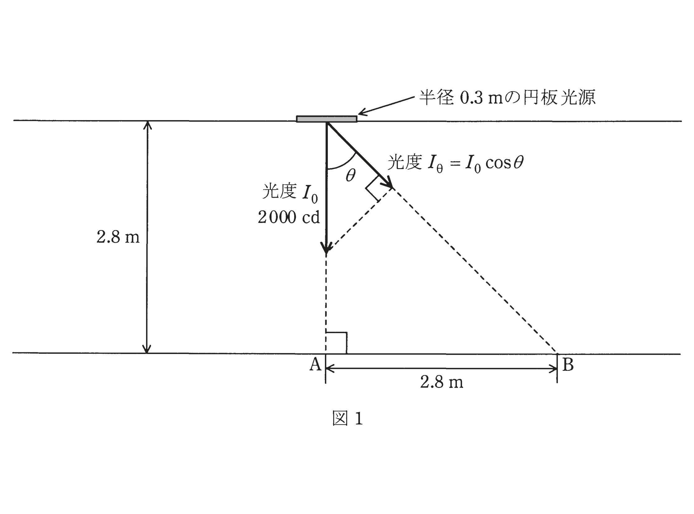 図1　円板光源による床面照射の幾何図