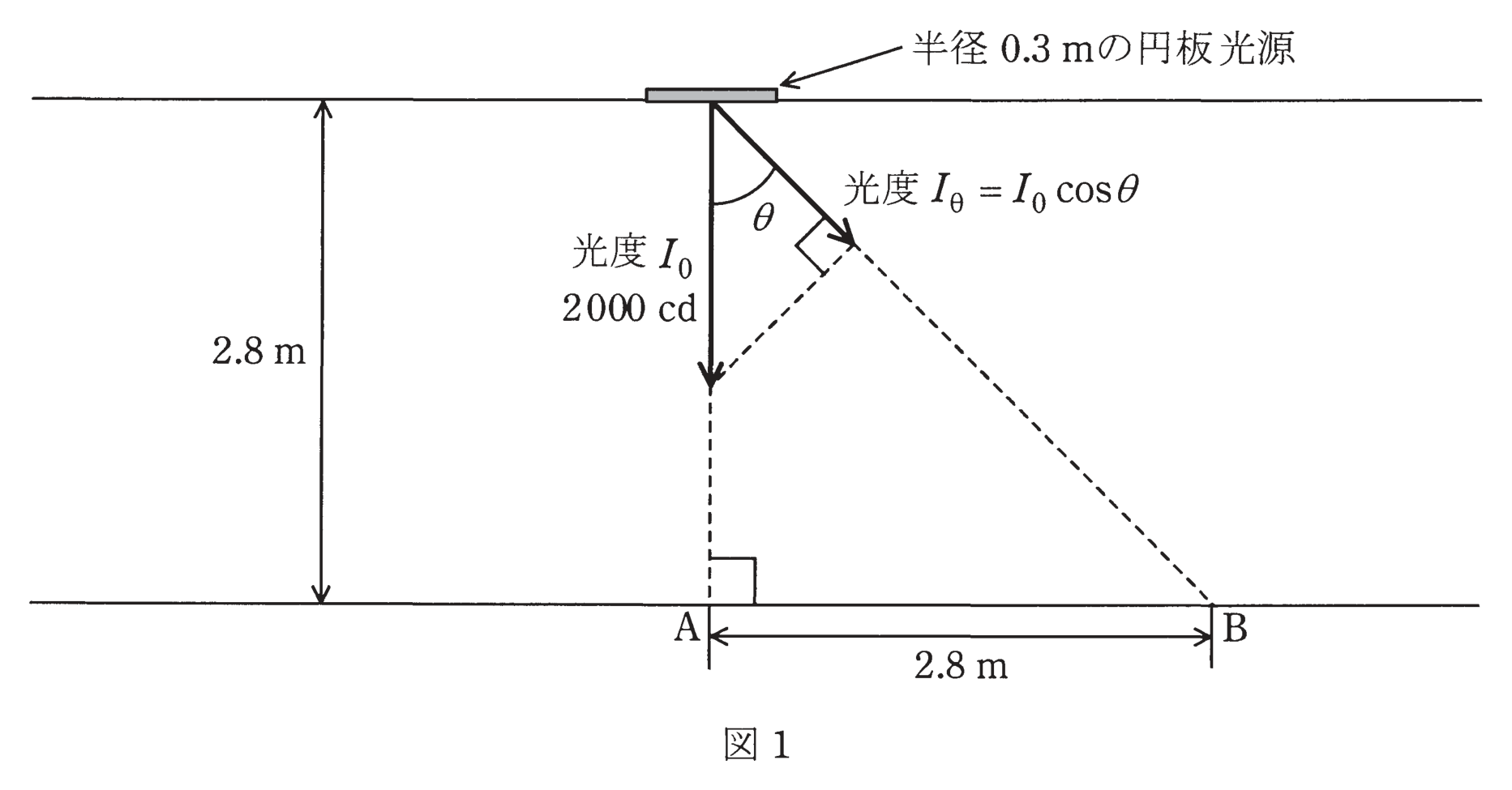 図1 円板光源による床面照射の幾何図