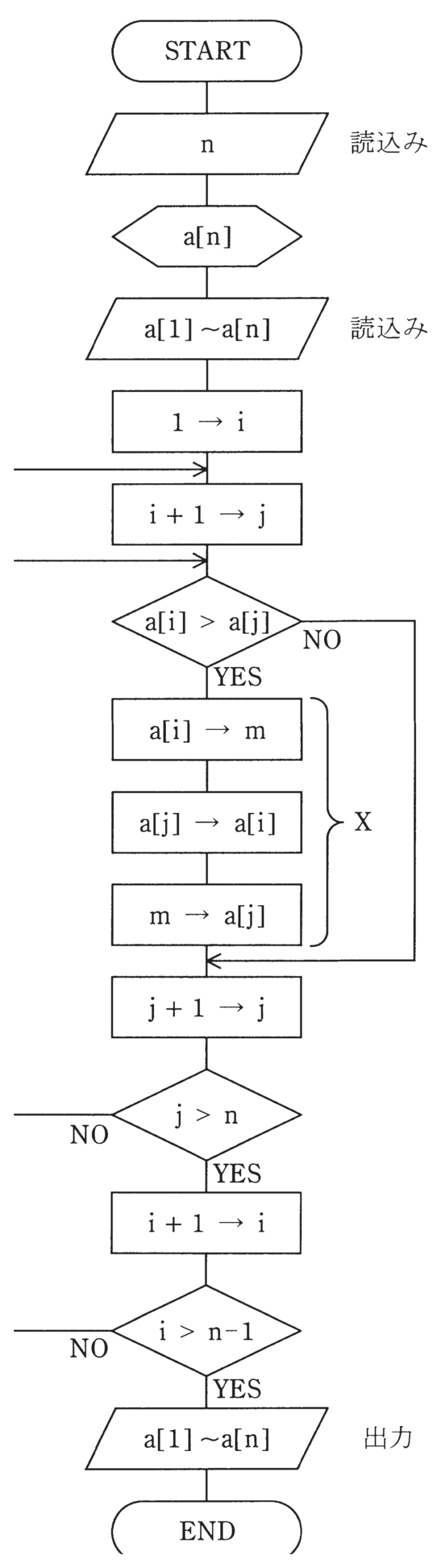 図　配列を並べ替えるアルゴリズムの流れ図（問題図）