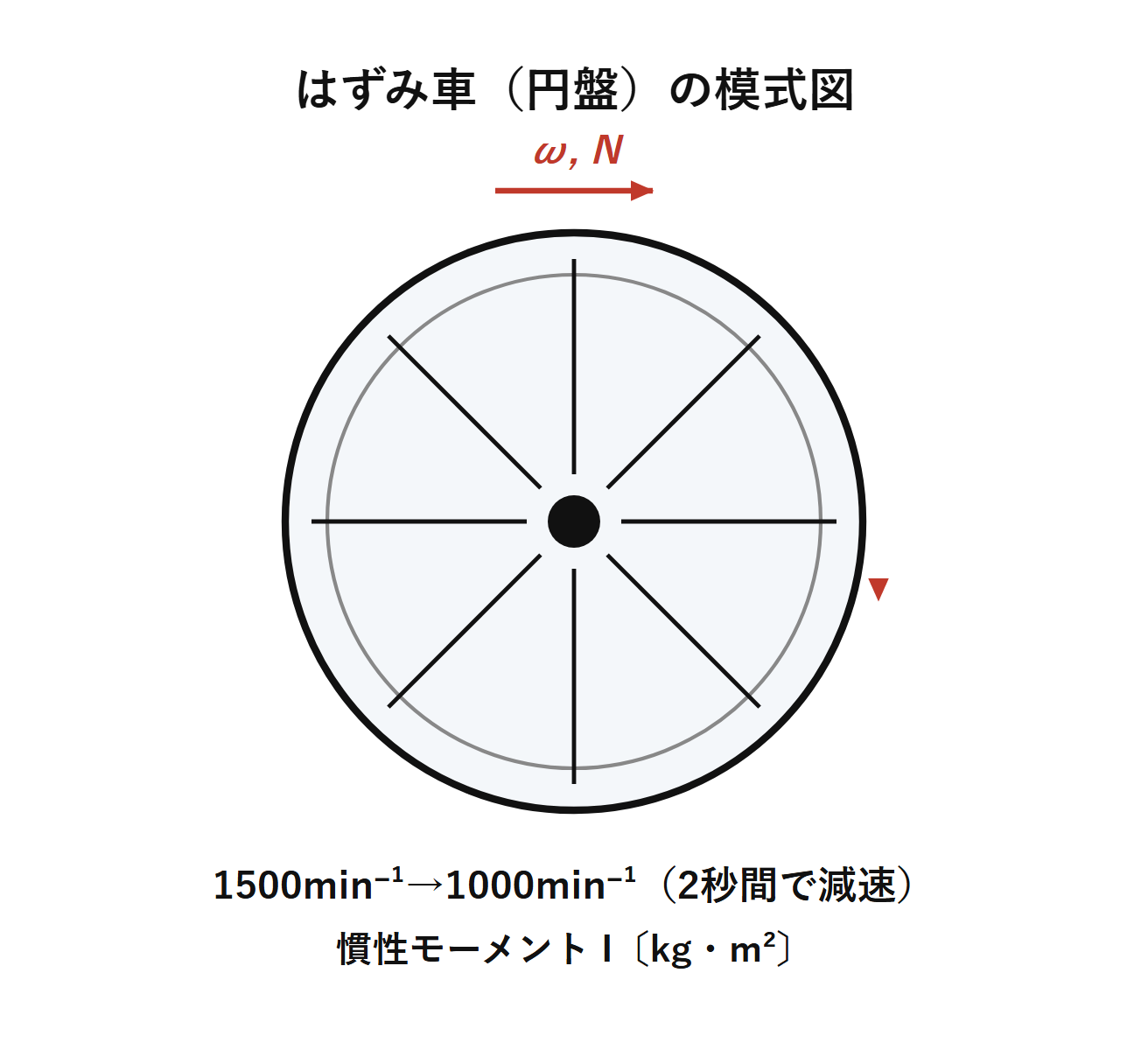 図 はずみ車(円盤)の模式図(自作図)