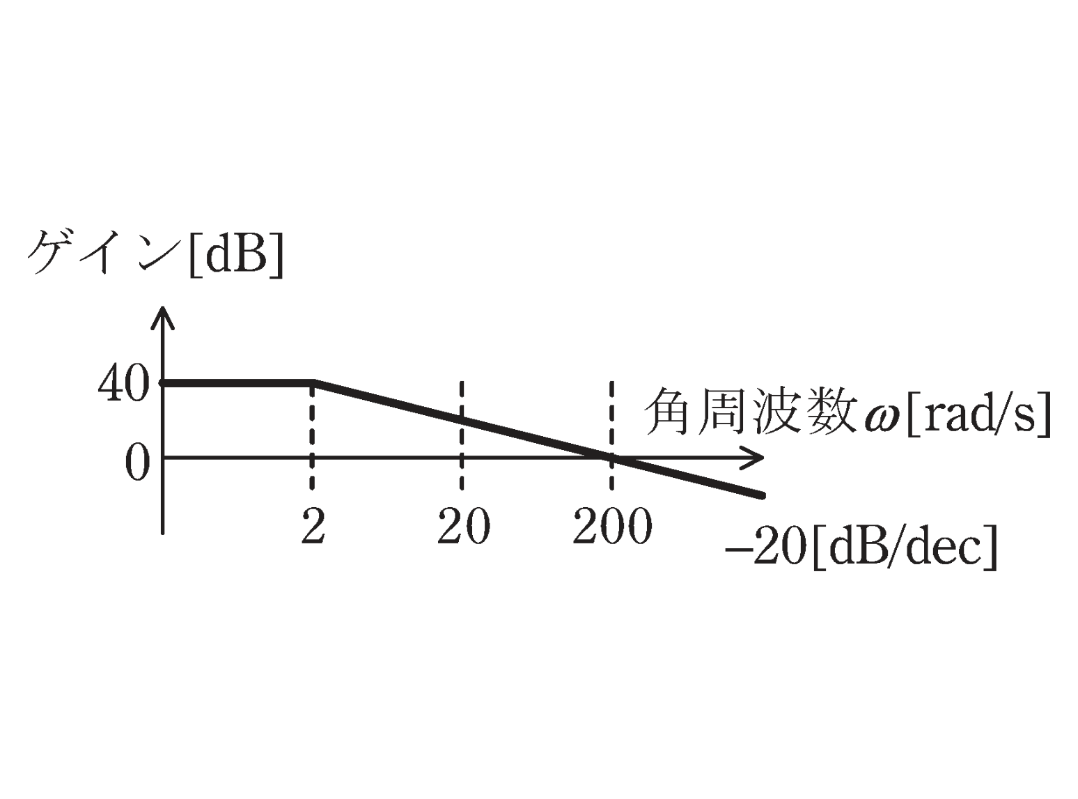 図　周波数伝達関数W(jω)のボード線図（折れ線近似ゲイン特性、問題図）