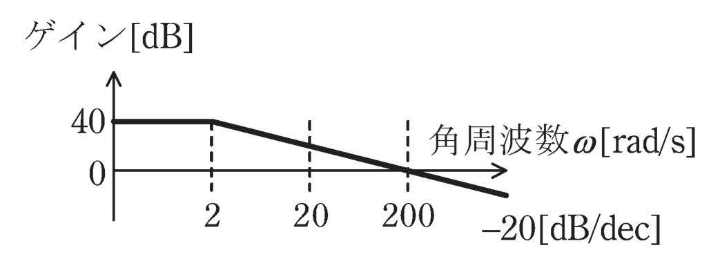 図　周波数伝達関数W(jω)のボード線図（折れ線近似ゲイン特性、問題図）