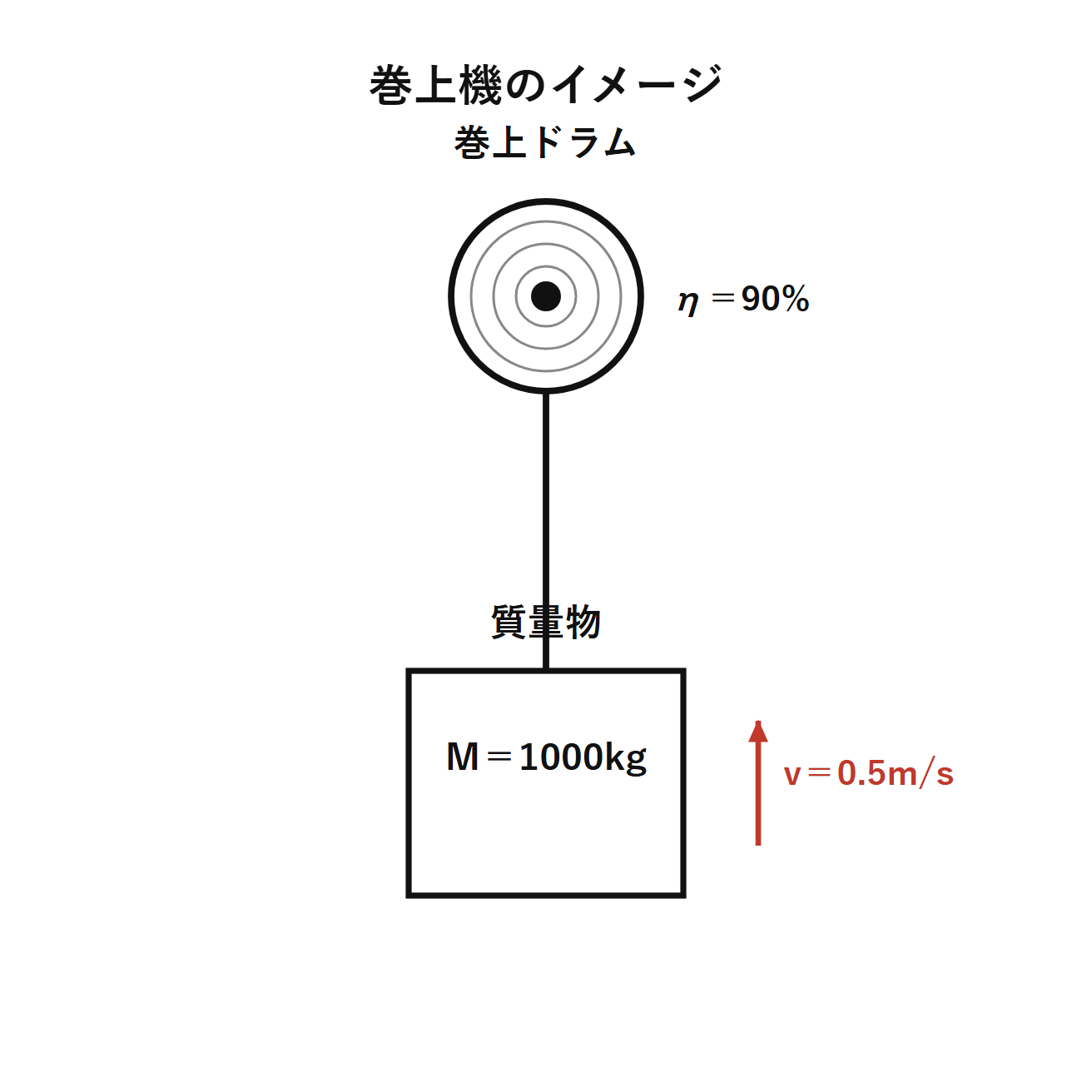 図　巻上機のイメージ（自作図）