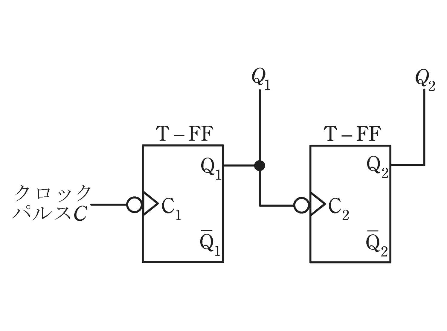 図　クロックパルスの立下りで動作するT-FF2段構成の回路（問題図）