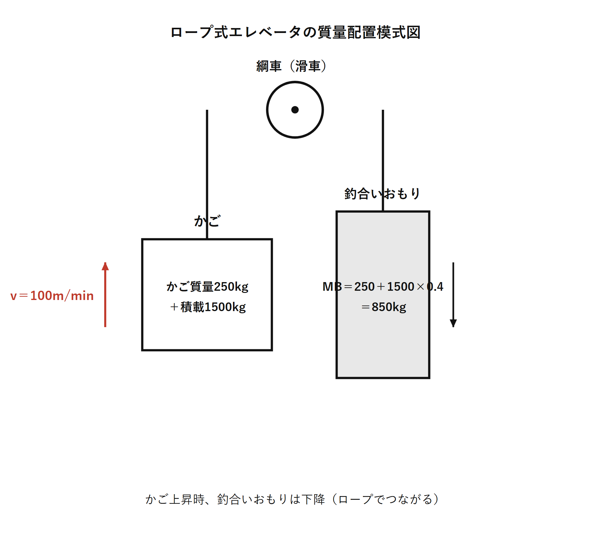 図　エレベータの質量分布模式図（自作図）