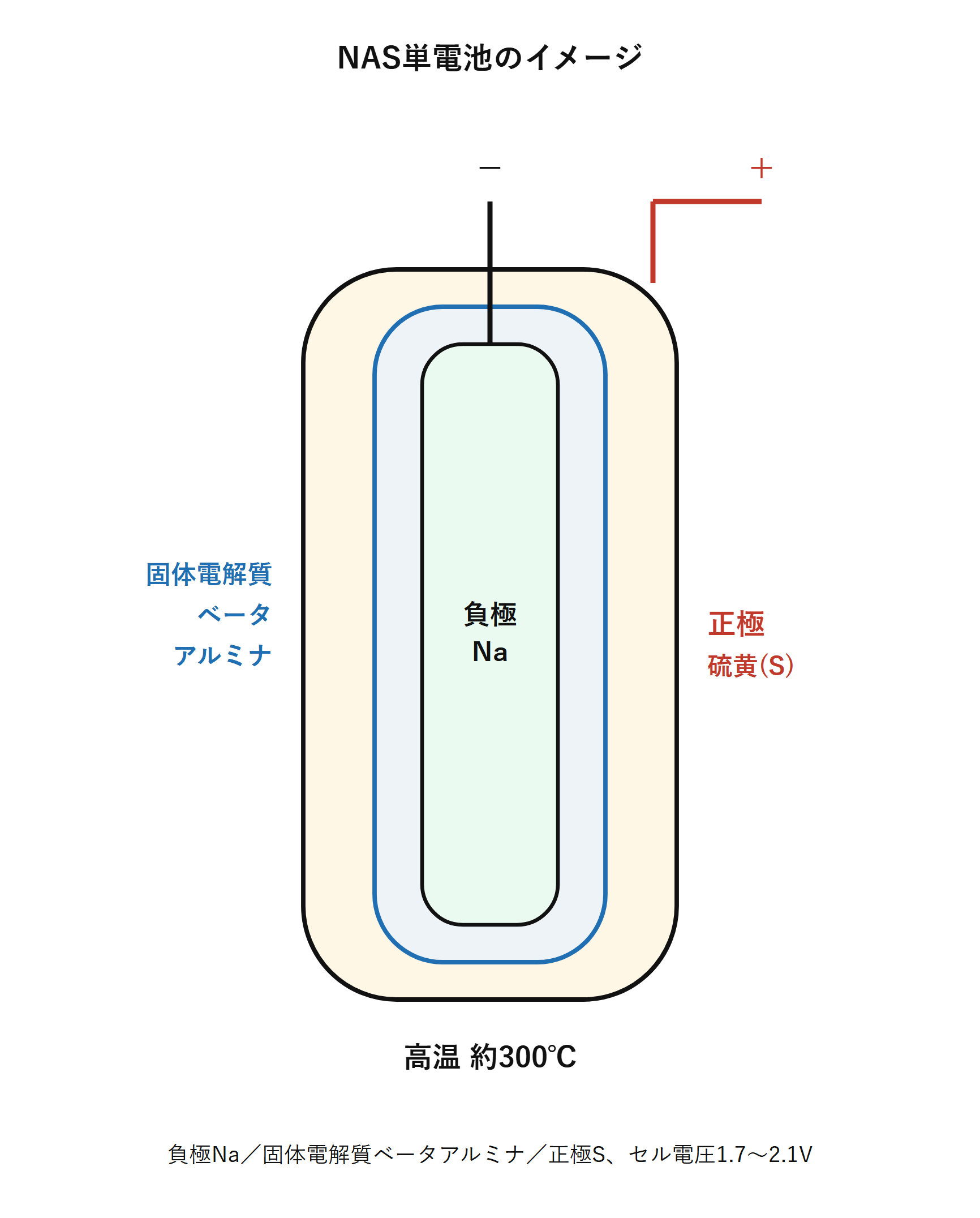 図　NAS単電池のイメージ（自作図）