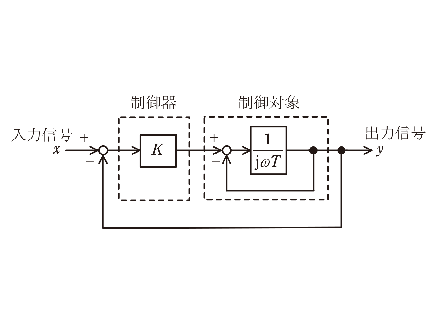 図 フィードバック制御系のブロック線図(制御器・制御対象、問題図)