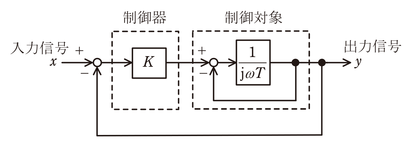 図　フィードバック制御系のブロック線図（制御器・制御対象、問題図）