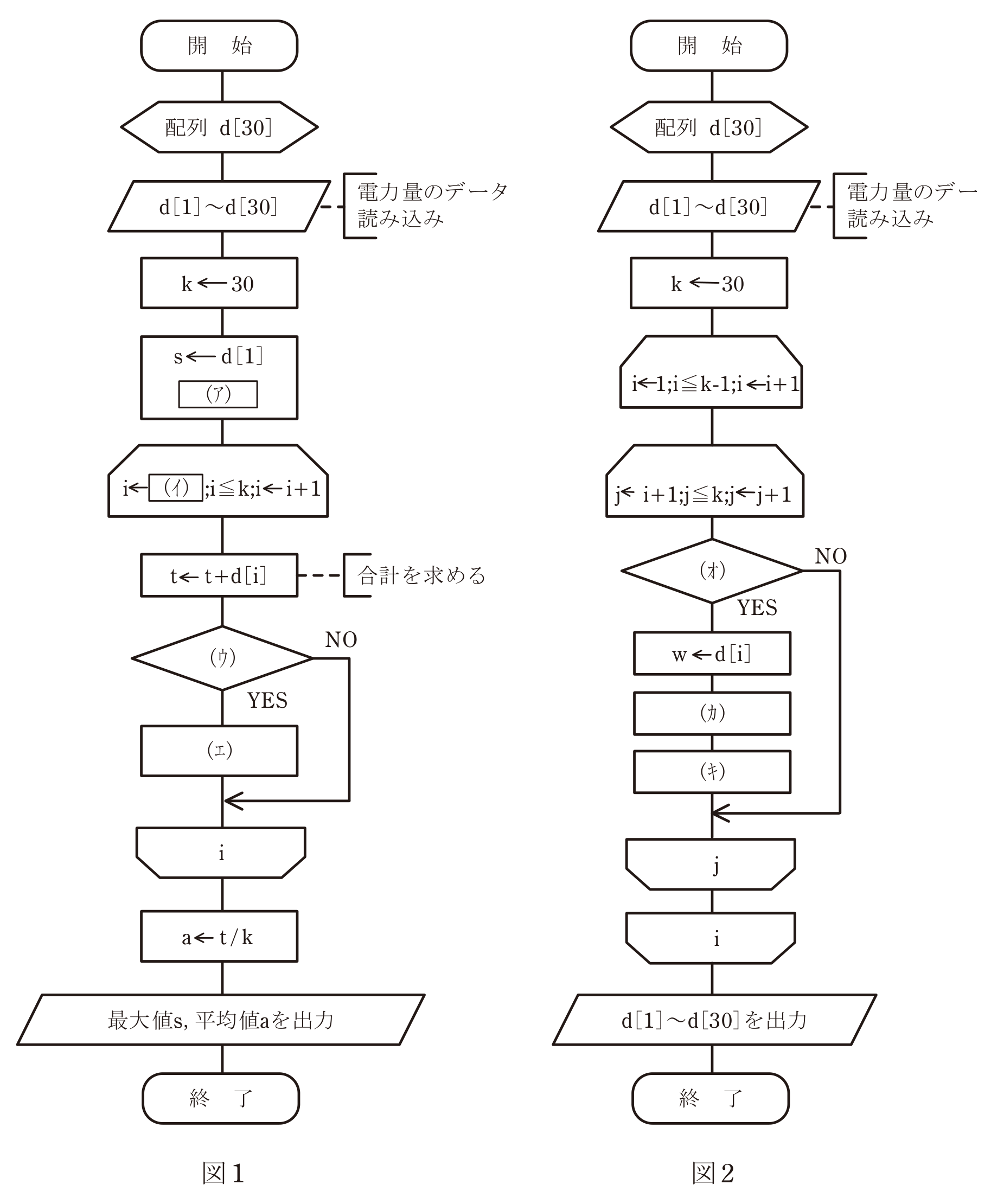 第1図・第2図　30件の使用電力量データの最大値・平均値算出／降順ソートの流れ図（問題図）